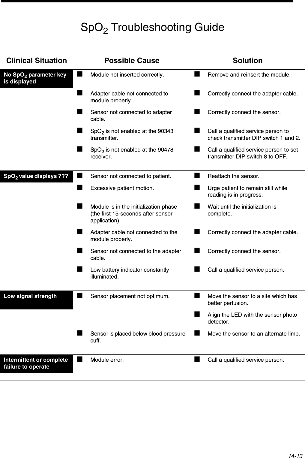 14-13 SpO2 Troubleshooting GuideClinical Situation Possible Cause SolutionNo SpO2 parameter key is displayed■Module not inserted correctly. ■Remove and reinsert the module.■Adapter cable not connected to module properly.■Correctly connect the adapter cable.■Sensor not connected to adapter cable.■Correctly connect the sensor.■SpO2 is not enabled at the 90343 transmitter.■Call a qualified service person to check transmitter DIP switch 1 and 2.■SpO2 is not enabled at the 90478 receiver.■Call a qualified service person to set transmitter DIP switch 8 to OFF.SpO2 value displays ???  ■Sensor not connected to patient. ■Reattach the sensor.■Excessive patient motion. ■Urge patient to remain still while reading is in progress.■Module is in the initialization phase (the first 15-seconds after sensor application).■Wait until the initialization is complete.■Adapter cable not connected to the module properly.■Correctly connect the adapter cable.■Sensor not connected to the adapter cable.■Correctly connect the sensor.■Low battery indicator constantly illuminated.■Call a qualified service person.Low signal strength ■Sensor placement not optimum. ■Move the sensor to a site which has better perfusion.■Align the LED with the sensor photo detector.■Sensor is placed below blood pressure cuff.■Move the sensor to an alternate limb.Intermittent or complete failure to operate■Module error. ■Call a qualified service person.