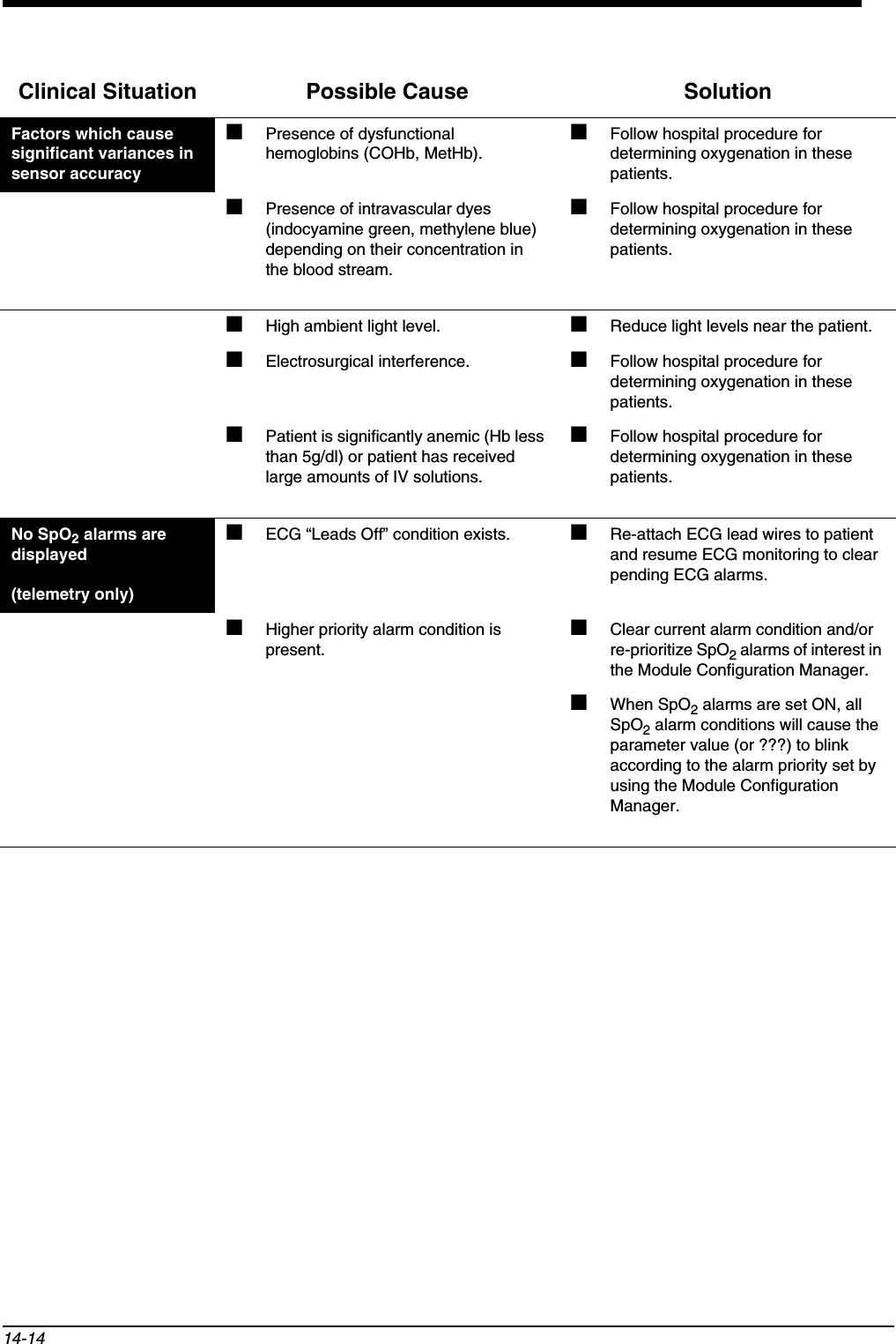 14-14Factors which cause significant variances in sensor accuracy■Presence of dysfunctional hemoglobins (COHb, MetHb).■Follow hospital procedure for determining oxygenation in these patients.■Presence of intravascular dyes (indocyamine green, methylene blue) depending on their concentration in the blood stream.■Follow hospital procedure for determining oxygenation in these patients.■High ambient light level. ■Reduce light levels near the patient.■Electrosurgical interference. ■Follow hospital procedure for determining oxygenation in these patients.■Patient is significantly anemic (Hb less than 5g/dl) or patient has received large amounts of IV solutions.■Follow hospital procedure for determining oxygenation in these patients.No SpO2 alarms are displayed (telemetry only)■ECG “Leads Off” condition exists. ■Re-attach ECG lead wires to patient and resume ECG monitoring to clear pending ECG alarms.■Higher priority alarm condition is present.■Clear current alarm condition and/or re-prioritize SpO2 alarms of interest in the Module Configuration Manager.■When SpO2 alarms are set ON, all SpO2 alarm conditions will cause the parameter value (or ???) to blink according to the alarm priority set by using the Module Configuration Manager.Clinical Situation Possible Cause Solution