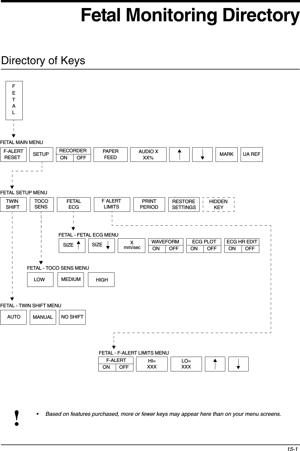 15-1!• Based on features purchased, more or fewer keys may appear here than on your menu screens.Fetal Monitoring DirectoryDirectory of KeysFETFETAL MAIN MENU TWINSHIFTTOCO FETALECGALFETAL SETUP MENURESET SETUP RECORDER PAPERFEEDAUDIO XXX% UA REFMARKON OFFSENSRESTORESETTINGSPRINTPERIODFETAL - FETAL ECG MENULOWmm/secXMEDIUMFETAL - TOCO SENS MENUSIZE SIZEHIGHAUTO MANUALFETAL - TWIN SHIFT MENUNO SHIFTFETAL - F-ALERT LIMITS MENUF ALERTLIMITSF-ALERTHIDDENKEYWAVEFORMON OFFECG PLOTON OFFECG HR EDITON OFFF-ALERTON OFFHI=XXXLO=XXX