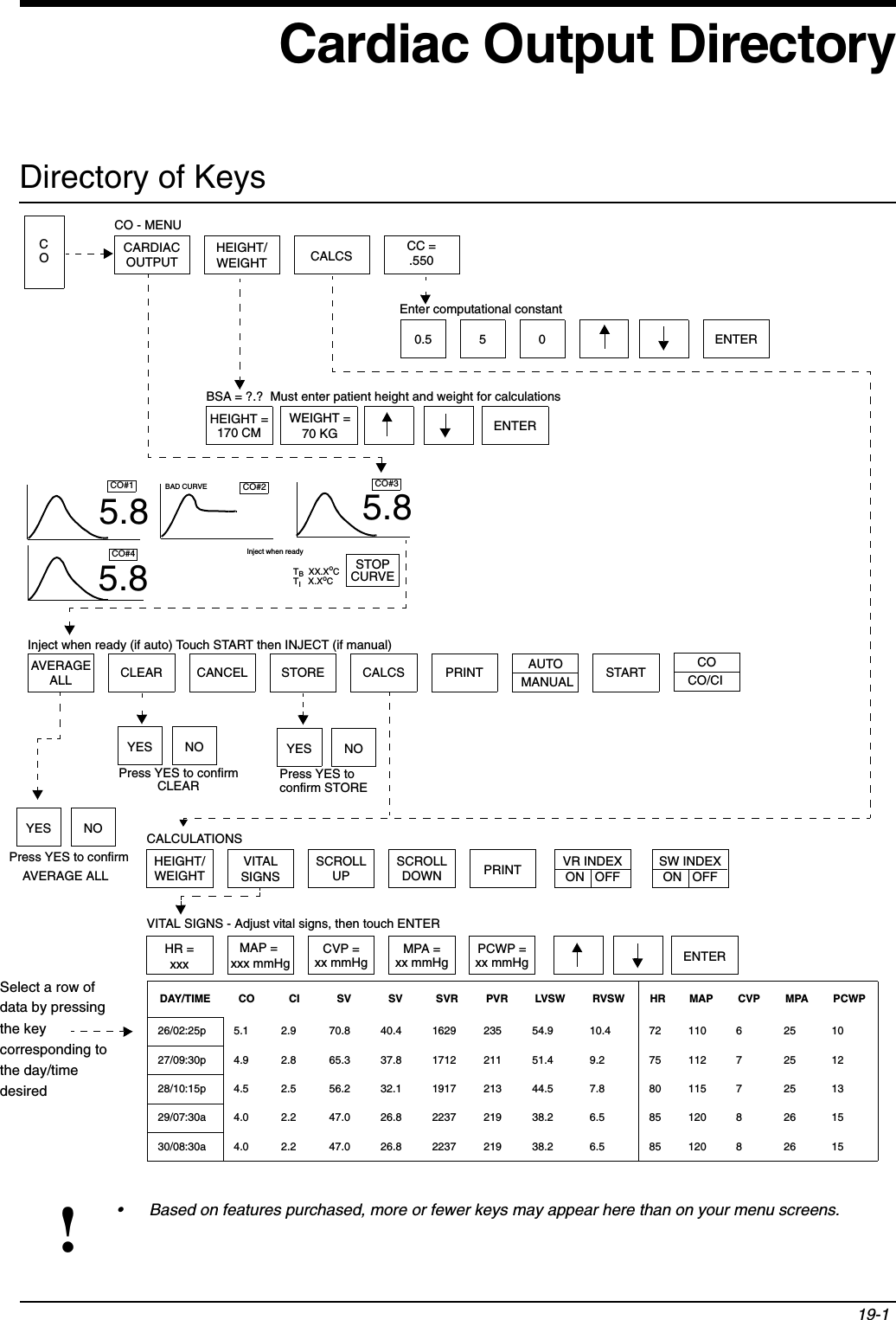 19-1!• Based on features purchased, more or fewer keys may appear here than on your menu screens.Cardiac Output DirectoryDirectory of KeysCARDIACOUTPUTHEIGHT/WEIGHT CALCS0.5 5 0HEIGHT =170 CMWEIGHT =70 KGCLEAR CANCEL STORE CALCS PRINTAVERAGEALLYES NOYES NOYES NOENTERENTERSTARTCO#1 BAD CURVE5.8Inject when readyEnter computational constantBSA = ?.?  Must enter patient height and weight for calculationsInject when ready (if auto) Touch START then INJECT (if manual)Press YES toPress YES to confirmPress YES to confirmCC =.550COCO - MENUconfirm STORECLEARAVERAGE ALLSTOPCURVECO#2 CO#3CO#4TB  XX.XoCTI   X.XoC5.85.8data by pressingthe key corresponding tothe day/timedesiredCOCO/CISelect a row of DAY/TIME CO CI SV SV SVR PVR LVSW RVSW HR MAP CVP MPA PCWP26/02:25p 5.1 2.9 70.8 40.4 1629 235 54.9 10.4 72 110 6 25 1027/09:30p 4.9 2.8 65.3 37.8 1712 211 51.4 9.2 75 112 7 25 1228/10:15p 4.5 2.5 56.2 32.1 1917 213 44.5 7.8 80 115 7 25 1329/07:30a 4.0 2.2 47.0 26.8 2237 219 38.2 6.5 85 120 8 26 1530/08:30a 4.0 2.2 47.0 26.8 2237 219 38.2 6.5 85 120 8 26 15HEIGHT/WEIGHTVITALSIGNSSCROLLUPSCROLLDOWN PRINTMAP = xxx mmHgCVP =xx mmHgMPA =xx mmHgPCWP =xx mmHg ENTERVR INDEXON OFFSW INDEXON OFFCALCULATIONSVITAL SIGNS - Adjust vital signs, then touch ENTERHR = xxxAUTOMANUAL