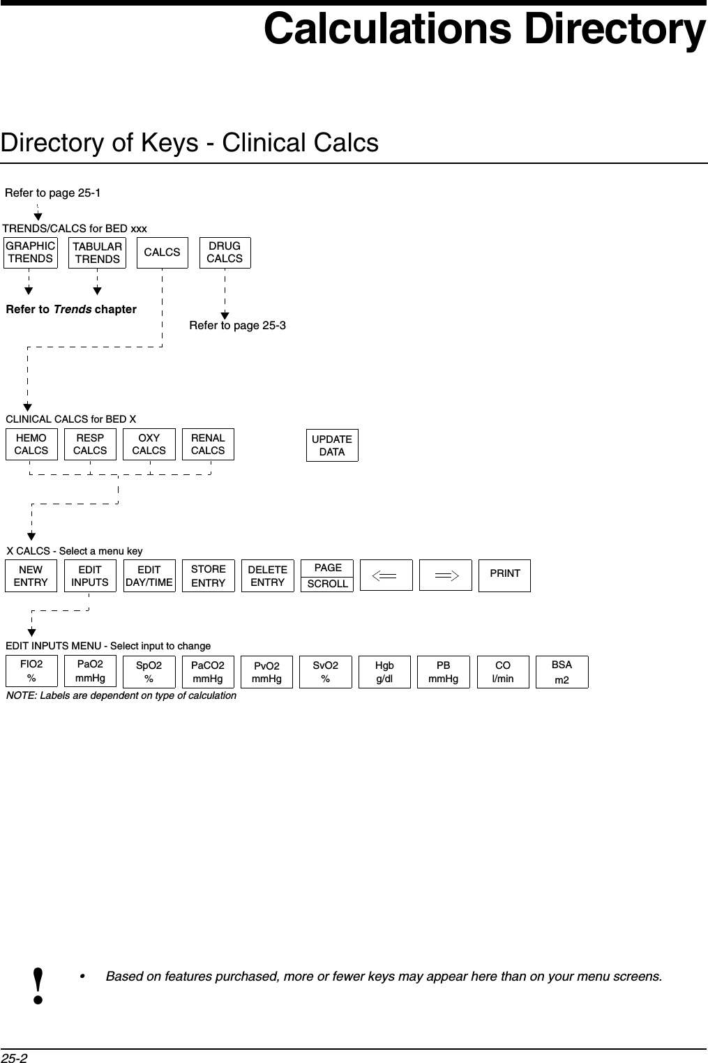 Calculations Directory!• Based on features purchased, more or fewer keys may appear here than on your menu screens.25-2Directory of Keys - Clinical CalcsHEMOCALCSRESPCALCSOXYCALCSRENALCALCSUPDATEDATANEWENTRY INPUTSEDITDAY/TIMEEDIT STOREENTRYDELETEENTRY SCROLLPAGE PRINTFIO2 PaO2 SpO2 PaCO2 PvO2 SvO2 Hgb%mmHg%mmHgmmHg %g/dlmmHgl/minm2PB CO BSANOTE: Labels are dependent on type of calculationCLINICAL CALCS for BED XX CALCS - Select a menu keyEDIT INPUTS MENU - Select input to changeGRAPHICTRENDSTABULARTRENDS CALCSTRENDS/CALCS for BED xxxDRUGCALCSRefer to Trends chapterRefer to page 25-3Refer to page 25-1