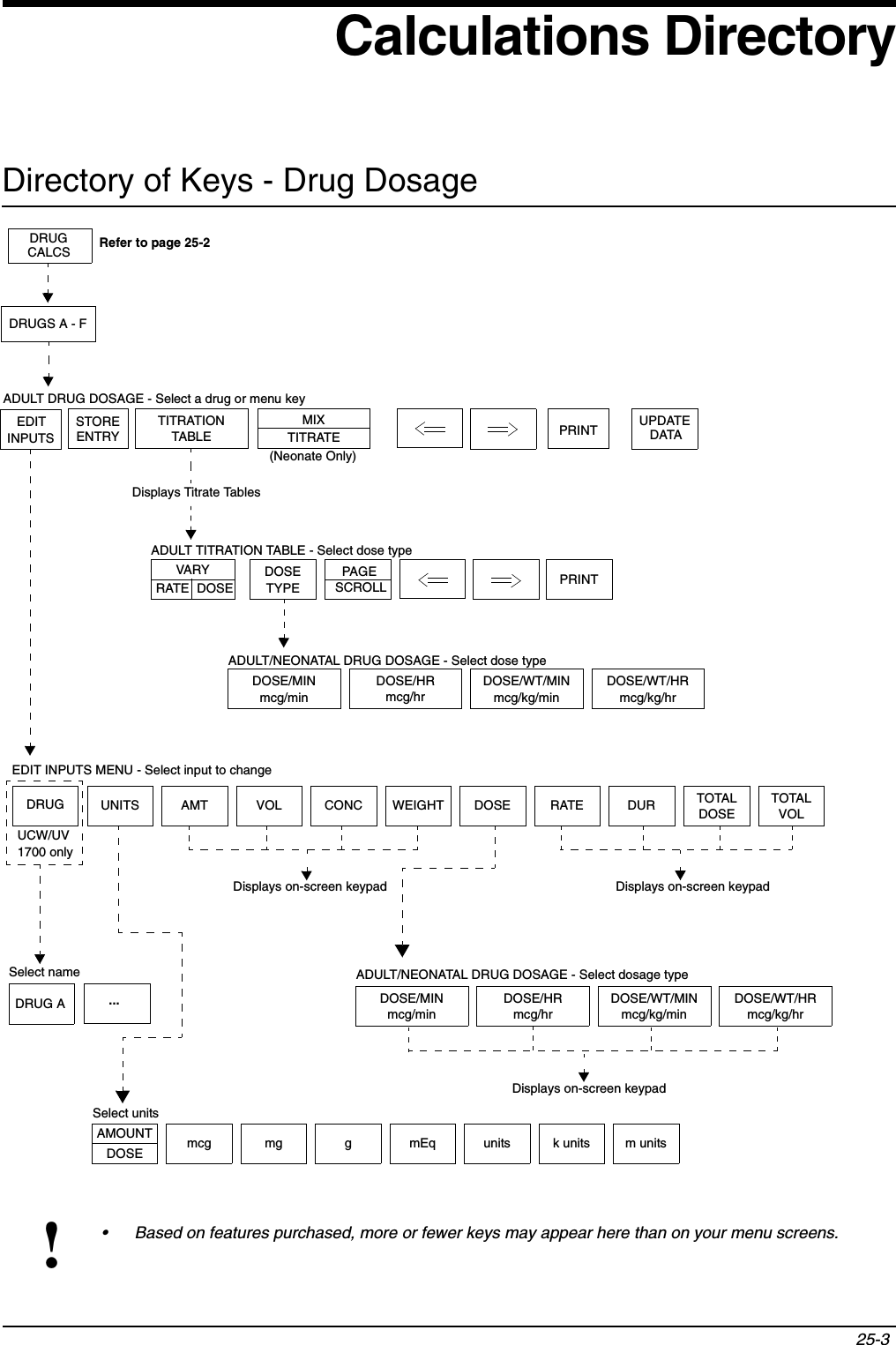 25-3!• Based on features purchased, more or fewer keys may appear here than on your menu screens.EDIT INPUTSSTOREENTRYMIXTITRATETITRATIONTABLE PRINTUNITS AMT VOL CONC WEIGHT DOSE RATE DUR TOTALDOSETOTALVOLAMOUNTDOSE mcg mg g mEq units k units m unitsDOSE/MINmcg/minDOSE/HRmcg/hrDOSE/WT/MINmcg/kg/minDOSE/WT/HRmcg/kg/hrVARYRATEDOSETYPEDOSE/MINmcg/minDOSE/HRmcg/hrDOSE/WT/MINmcg/kg/minDOSE/WT/HRmcg/kg/hrDisplays on-screen keypad(Neonate Only)Displays Titrate TablesDisplays on-screen keypadDisplays on-screen keypadSCROLLPAGE PRINTUPDATE   DATADRUGUCW/UV1700 onlyDRUG A ...DRUGCALCS Refer to page 25-2Select unitsADULT/NEONATAL DRUG DOSAGE - Select dosage typeEDIT INPUTS MENU - Select input to changeSelect nameADULT DRUG DOSAGE - Select a drug or menu keyADULT/NEONATAL DRUG DOSAGE - Select dose typeDRUGS A - FDOSEADULT TITRATION TABLE - Select dose typeDirectory of Keys - Drug DosageCalculations Directory