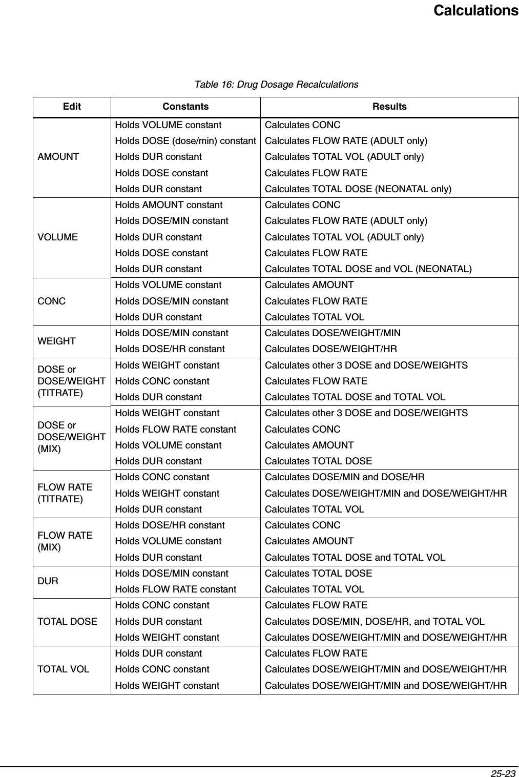 Calculations25-23 Table 16: Drug Dosage RecalculationsEdit Constants ResultsAMOUNTHolds VOLUME constant Calculates CONCHolds DOSE (dose/min) constant Calculates FLOW RATE (ADULT only)Holds DUR constant Calculates TOTAL VOL (ADULT only)Holds DOSE constant Calculates FLOW RATEHolds DUR constant Calculates TOTAL DOSE (NEONATAL only)VOLUMEHolds AMOUNT constant Calculates CONCHolds DOSE/MIN constant Calculates FLOW RATE (ADULT only)Holds DUR constant Calculates TOTAL VOL (ADULT only)Holds DOSE constant Calculates FLOW RATEHolds DUR constant Calculates TOTAL DOSE and VOL (NEONATAL)CONCHolds VOLUME constant Calculates AMOUNTHolds DOSE/MIN constant Calculates FLOW RATEHolds DUR constant Calculates TOTAL VOLWEIGHT Holds DOSE/MIN constant Calculates DOSE/WEIGHT/MINHolds DOSE/HR constant Calculates DOSE/WEIGHT/HRDOSE or DOSE/WEIGHT (TITRATE)Holds WEIGHT constant Calculates other 3 DOSE and DOSE/WEIGHTSHolds CONC constant Calculates FLOW RATEHolds DUR constant Calculates TOTAL DOSE and TOTAL VOLDOSE or DOSE/WEIGHT (MIX)Holds WEIGHT constant Calculates other 3 DOSE and DOSE/WEIGHTSHolds FLOW RATE constant Calculates CONCHolds VOLUME constant Calculates AMOUNTHolds DUR constant Calculates TOTAL DOSEFLOW RATE (TITRATE)Holds CONC constant Calculates DOSE/MIN and DOSE/HRHolds WEIGHT constant Calculates DOSE/WEIGHT/MIN and DOSE/WEIGHT/HRHolds DUR constant Calculates TOTAL VOLFLOW RATE (MIX)Holds DOSE/HR constant Calculates CONCHolds VOLUME constant Calculates AMOUNTHolds DUR constant Calculates TOTAL DOSE and TOTAL VOLDUR Holds DOSE/MIN constant Calculates TOTAL DOSEHolds FLOW RATE constant Calculates TOTAL VOLTOTAL DOSEHolds CONC constant Calculates FLOW RATEHolds DUR constant Calculates DOSE/MIN, DOSE/HR, and TOTAL VOLHolds WEIGHT constant Calculates DOSE/WEIGHT/MIN and DOSE/WEIGHT/HRTOTAL VOLHolds DUR constant Calculates FLOW RATEHolds CONC constant Calculates DOSE/WEIGHT/MIN and DOSE/WEIGHT/HRHolds WEIGHT constant Calculates DOSE/WEIGHT/MIN and DOSE/WEIGHT/HR