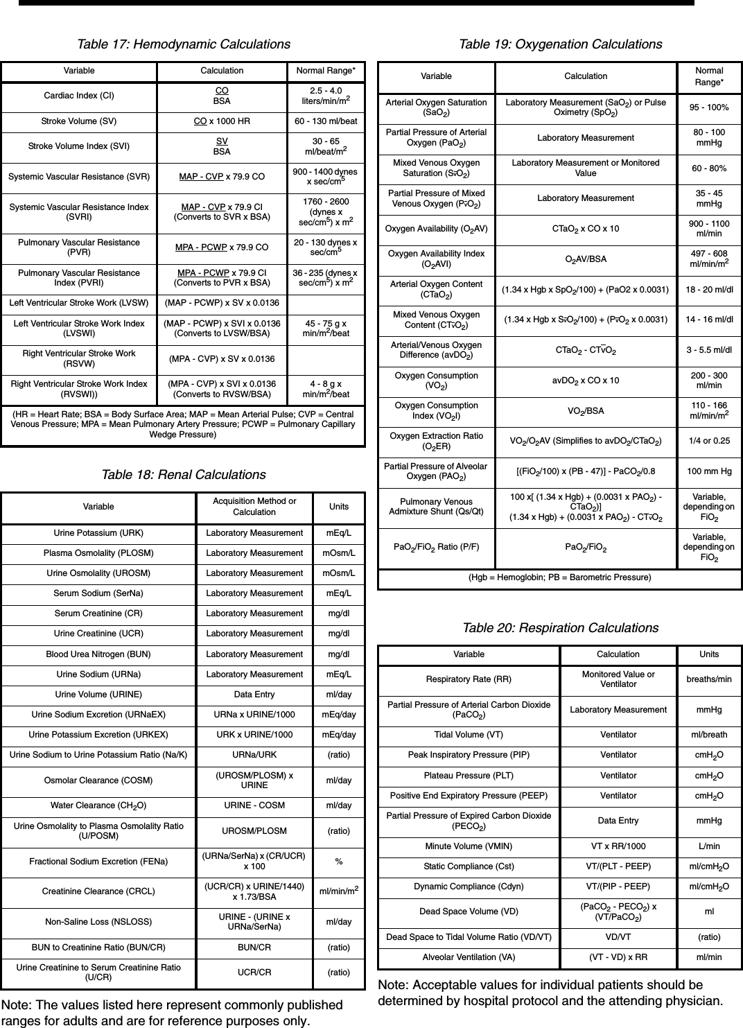 Note: The values listed here represent commonly published ranges for adults and are for reference purposes only.Note: Acceptable values for individual patients should be determined by hospital protocol and the attending physician.Table 17: Hemodynamic CalculationsVariable Calculation Normal Range*Cardiac Index (CI) COBSA2.5 - 4.0 liters/min/m2Stroke Volume (SV) CO x 1000 HR 60 - 130 ml/beatStroke Volume Index (SVI) SVBSA30 - 65 ml/beat/m2Systemic Vascular Resistance (SVR) MAP - CVP x 79.9 CO 900 - 1400 dynes x sec/cm5Systemic Vascular Resistance Index (SVRI)MAP - CVP x 79.9 CI(Converts to SVR x BSA)1760 - 2600 (dynes x sec/cm5) x m2Pulmonary Vascular Resistance (PVR) MPA - PCWP x 79.9 CO 20 - 130 dynes x sec/cm5Pulmonary Vascular Resistance Index (PVRI)MPA - PCWP x 79.9 CI(Converts to PVR x BSA)36 - 235 (dynes x sec/cm5) x m2Left Ventricular Stroke Work (LVSW) (MAP - PCWP) x SV x 0.0136Left Ventricular Stroke Work Index (LVSWI)(MAP - PCWP) x SVI x 0.0136(Converts to LVSW/BSA)45 - 75 g x min/m2/beatRight Ventricular Stroke Work (RSVW) (MPA - CVP) x SV x 0.0136Right Ventricular Stroke Work Index (RVSWI))(MPA - CVP) x SVI x 0.0136(Converts to RVSW/BSA)4 - 8 g x min/m2/beat(HR = Heart Rate; BSA = Body Surface Area; MAP = Mean Arterial Pulse; CVP = Central Venous Pressure; MPA = Mean Pulmonary Artery Pressure; PCWP = Pulmonary Capillary Wedge Pressure)Table 18: Renal CalculationsVariable Acquisition Method or Calculation UnitsUrine Potassium (URK) Laboratory Measurement mEq/LPlasma Osmolality (PLOSM) Laboratory Measurement mOsm/LUrine Osmolality (UROSM) Laboratory Measurement mOsm/LSerum Sodium (SerNa) Laboratory Measurement mEq/LSerum Creatinine (CR) Laboratory Measurement mg/dlUrine Creatinine (UCR) Laboratory Measurement mg/dlBlood Urea Nitrogen (BUN) Laboratory Measurement mg/dlUrine Sodium (URNa) Laboratory Measurement mEq/LUrine Volume (URINE) Data Entry ml/dayUrine Sodium Excretion (URNaEX) URNa x URINE/1000 mEq/dayUrine Potassium Excretion (URKEX) URK x URINE/1000 mEq/dayUrine Sodium to Urine Potassium Ratio (Na/K) URNa/URK (ratio)Osmolar Clearance (COSM) (UROSM/PLOSM) x URINE ml/dayWater Clearance (CH2O) URINE - COSM ml/dayUrine Osmolality to Plasma Osmolality Ratio (U/POSM) UROSM/PLOSM (ratio)Fractional Sodium Excretion (FENa) (URNa/SerNa) x (CR/UCR) x 100 %Creatinine Clearance (CRCL) (UCR/CR) x URINE/1440) x 1.73/BSA ml/min/m2Non-Saline Loss (NSLOSS) URINE - (URINE x URNa/SerNa) ml/dayBUN to Creatinine Ratio (BUN/CR) BUN/CR (ratio)Urine Creatinine to Serum Creatinine Ratio (U/CR) UCR/CR (ratio)Table 19: Oxygenation CalculationsVariable Calculation Normal Range*Arterial Oxygen Saturation (SaO2)Laboratory Measurement (SaO2) or Pulse Oximetry (SpO2)95 - 100%Partial Pressure of Arterial Oxygen (PaO2)Laboratory Measurement 80 - 100 mmHgMixed Venous Oxygen Saturation (SvO2)Laboratory Measurement or Monitored Valu e 60 - 80%Partial Pressure of Mixed Venous Oxygen (PvO2)Laboratory Measurement 35 - 45 mmHgOxygen Availability (O2AV) CTaO2 x CO x 10 900 - 1100 ml/minOxygen Availability Index (O2AVI) O2AV/BSA 497 - 608 ml/min/m2Arterial Oxygen Content (CTaO2)(1.34 x Hgb x SpO2/100) + (PaO2 x 0.0031)  18 - 20 ml/dlMixed Venous Oxygen Content (CTvO2)(1.34 x Hgb x SvO2/100) + (PvO2 x 0.0031) 14 - 16 ml/dlArterial/Venous Oxygen Difference (avDO2)CTaO2 - CTvO23 - 5.5 ml/dlOxygen Consumption (VO2)avDO2 x CO x 10 200 - 300 ml/minOxygen Consumption Index (VO2I) VO2/BSA 110 - 166 ml/min/m2Oxygen Extraction Ratio (O2ER) VO2/O2AV (Simplifies to avDO2/CTaO2) 1/4 or 0.25Partial Pressure of Alveolar Oxygen (PAO2)[(FiO2/100) x (PB - 47)] - PaCO2/0.8 100 mm HgPulmonary Venous Admixture Shunt (Qs/Qt)100 x[ (1.34 x Hgb) + (0.0031 x PAO2) - CTaO2)](1.34 x Hgb) + (0.0031 x PAO2) - CTvO2Varia ble,  depending on FiO2PaO2/FiO2 Ratio (P/F) PaO2/FiO2Varia ble,  depending on FiO2(Hgb = Hemoglobin; PB = Barometric Pressure)Table 20: Respiration CalculationsVariable Calculation UnitsRespiratory Rate (RR) Monitored Value or Ventilator breaths/minPartial Pressure of Arterial Carbon Dioxide (PaCO2)Laboratory Measurement mmHgTidal Volume (VT) Ventilator ml/breathPeak Inspiratory Pressure (PIP) Ventilator cmH2OPlateau Pressure (PLT) Ventilator cmH2OPositive End Expiratory Pressure (PEEP) Ventilator cmH2OPartial Pressure of Expired Carbon Dioxide (PECO2)Data Entry mmHgMinute Volume (VMIN) VT x RR/1000 L/minStatic Compliance (Cst) VT/(PLT - PEEP) ml/cmH2ODynamic Compliance (Cdyn) VT/(PIP - PEEP) ml/cmH2ODead Space Volume (VD) (PaCO2 - PECO2) x (VT/PaCO2)mlDead Space to Tidal Volume Ratio (VD/VT) VD/VT (ratio)Alveolar Ventilation (VA) (VT - VD) x RR ml/min