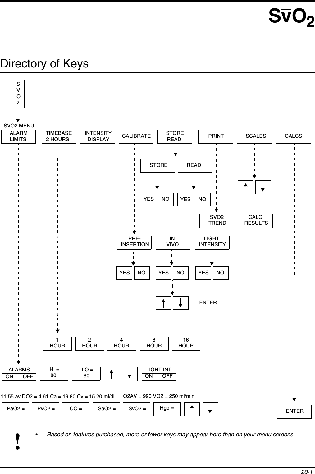 20-1!• Based on features purchased, more or fewer keys may appear here than on your menu screens.SvO2Directory of KeysSVO2 MENU11:55 av DO2 = 4.61 Ca = 19.80 Cv = 15.20 ml/dl O2AV = 990 VO2 = 250 ml/minSVO2ALARMLIMITSTIMEBASE2 HOURSINTENSITYDISPLAY CALIBRATE STOREREAD PRINT SCALES CALCSSTORE READYES NO YES NOSVO2TRENDCALCRESULTSPRE-INSERTIONINVIVOLIGHTINTENSITYYES NO YES NO YES NOENTERENTER1HOUR2HOUR4HOUR8HOUR16HOURALARMSON OFFHI =80LO =80LIGHT INTON OFFPaO2 = PvO2 = CO = SaO2 = SvO2 = Hgb =