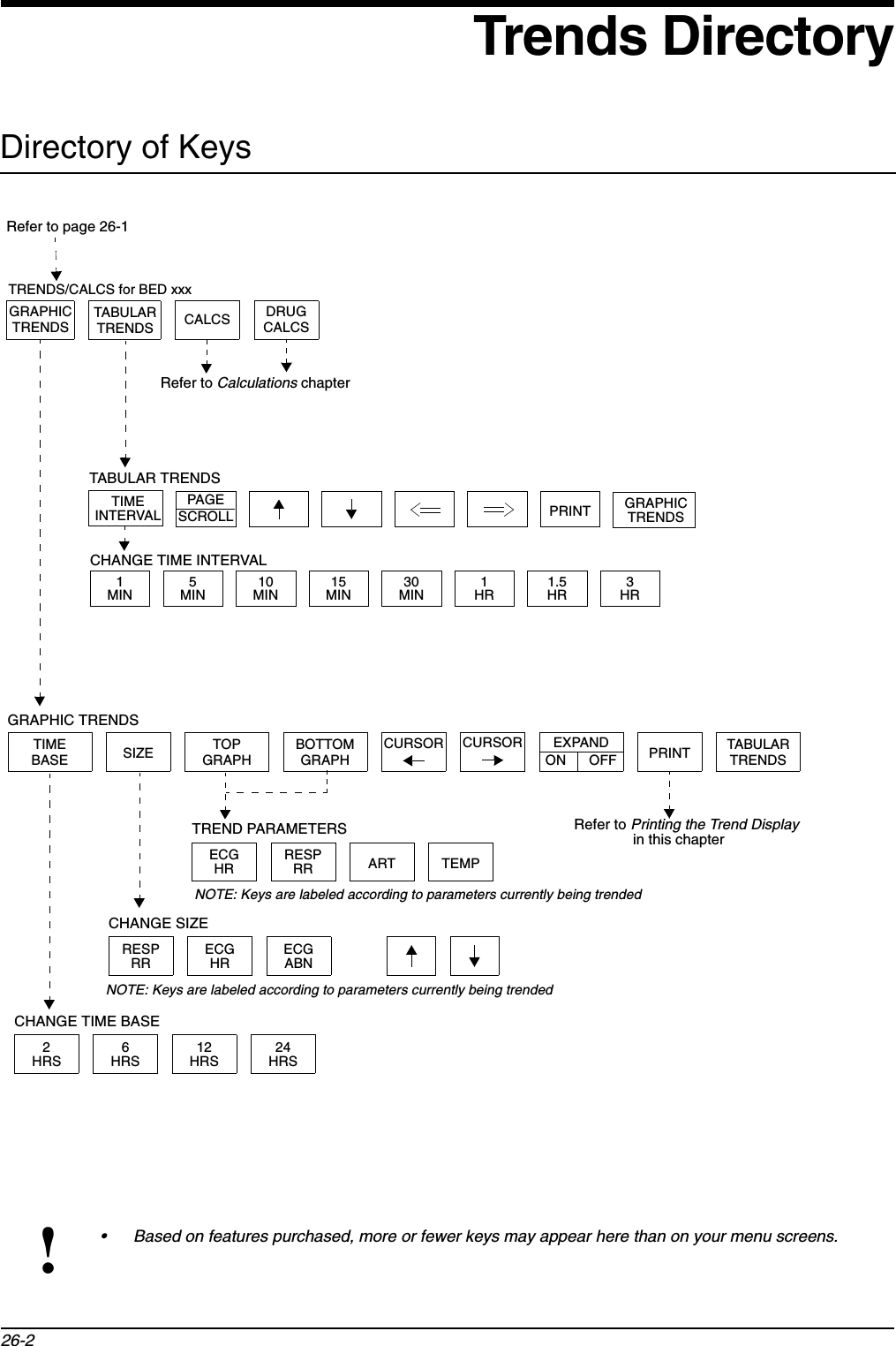 Trends Directory!• Based on features purchased, more or fewer keys may appear here than on your menu screens.26-2Directory of KeysGRAPHICTRENDSTABULARTRENDS CALCS2HRS6HRS12HRS24HRSARTECGHRCHANGE TIME BASETIMEBASETOPGRAPHBOTTOMGRAPHEXPANDON  OFFTABULARTRENDSPRINTSIZE CURSOR CURSORRESPRR TEMPTREND PARAMETERSRESPRRECGHRECGABNCHANGE SIZEGRAPHIC TRENDSNOTE: Keys are labeled according to parameters currently being trendedNOTE: Keys are labeled according to parameters currently being trended1MIN5MIN10MIN30MIN15MIN1.5HR1HR3HRPRINT GRAPHICTRENDSTIMEINTERVALPAGESCROLLTABULAR TRENDSCHANGE TIME INTERVALRefer to Printing the Trend Displayin this chapterTRENDS/CALCS for BED xxxDRUGCALCSRefer to Calculations chapterRefer to page 26-1