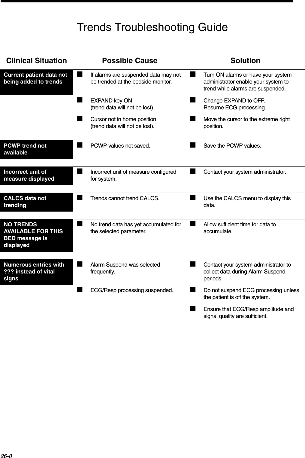 26-8Trends Troubleshooting GuideClinical Situation Possible Cause SolutionCurrent patient data not being added to trends■If alarms are suspended data may not be trended at the bedside monitor.■Turn ON alarms or have your system administrator enable your system to trend while alarms are suspended.■EXPAND key ON(trend data will not be lost).■Change EXPAND to OFF.Resume ECG processing.■Cursor not in home position(trend data will not be lost).■Move the cursor to the extreme right position.PCWP trend not available■PCWP values not saved. ■Save the PCWP values.Incorrect unit of measure displayed■Incorrect unit of measure configured for system.■Contact your system administrator.CALCS data not trending■Trends cannot trend CALCS. ■Use the CALCS menu to display this data.NO TRENDS AVAILABLE FOR THIS BED message isdisplayed■No trend data has yet accumulated for the selected parameter.■Allow sufficient time for data to accumulate.Numerous entries with ??? instead of vital signs■Alarm Suspend was selected frequently.■Contact your system administrator to collect data during Alarm Suspend periods.■ECG/Resp processing suspended. ■Do not suspend ECG processing unless the patient is off the system.■Ensure that ECG/Resp amplitude and signal quality are sufficient.