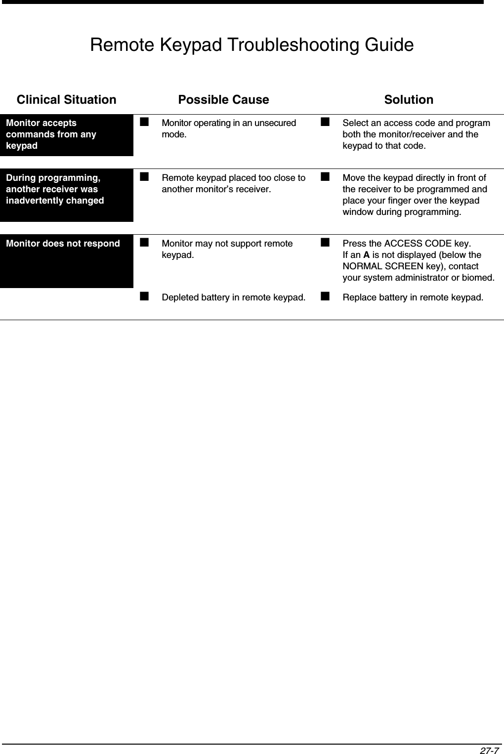 27-7 Remote Keypad Troubleshooting GuideClinical Situation Possible Cause SolutionMonitor accepts commands from any keypad■Monitor operating in an unsecured mode.■Select an access code and program both the monitor/receiver and the keypad to that code.During programming, another receiver was inadvertently changed■Remote keypad placed too close to another monitor’s receiver.■Move the keypad directly in front of the receiver to be programmed and place your finger over the keypad window during programming.Monitor does not respond ■Monitor may not support remote keypad.■Press the ACCESS CODE key. If an A is not displayed (below the NORMAL SCREEN key), contact your system administrator or biomed.■Depleted battery in remote keypad. ■Replace battery in remote keypad.