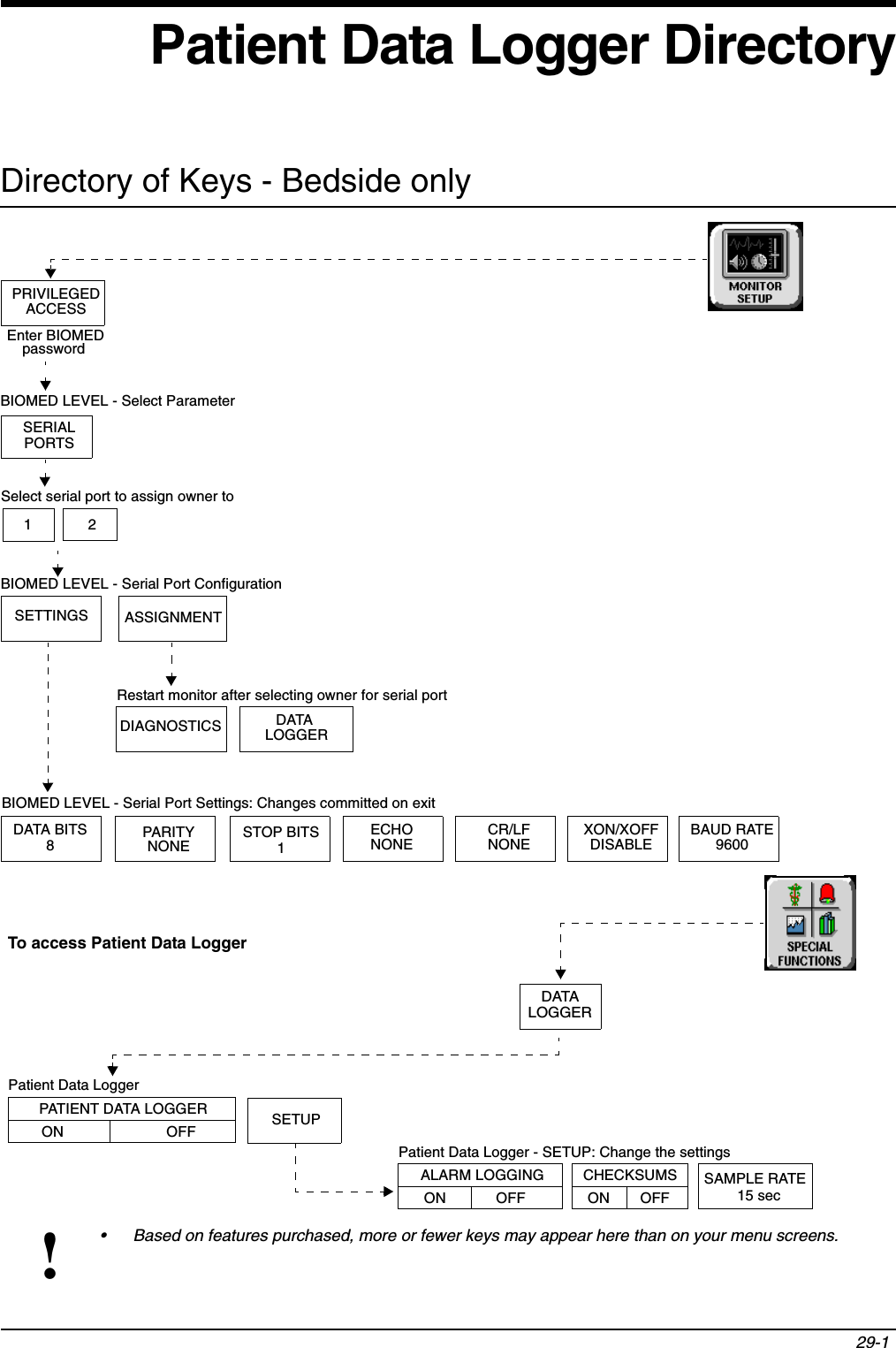 29-1!• Based on features purchased, more or fewer keys may appear here than on your menu screens.Patient Data Logger DirectoryDirectory of Keys - Bedside onlyPRIVILEGEDEnter BIOMED BIOMED LEVEL - Serial Port ConfigurationBIOMED LEVEL - Serial Port Settings: Changes committed on exitDIAGNOSTICS DATA ACCESSSETTINGS ASSIGNMENTDATA BITS8STOP BITS1ECHONONECR/LFNONEPARITYNONEXON/XOFFDISABLEBAUD RATE9600Restart monitor after selecting owner for serial portPATIENT DATA LOGGERON OFFLOGGERSETUPALARM LOGGINGON OFFCHECKSUMSON OFFSERIALPORTS1 2Patient Data LoggerPatient Data Logger - SETUP: Change the settingsSAMPLE RATE15 secpasswordDATALOGGERTo access Patient Data LoggerBIOMED LEVEL - Select Parameter Select serial port to assign owner to