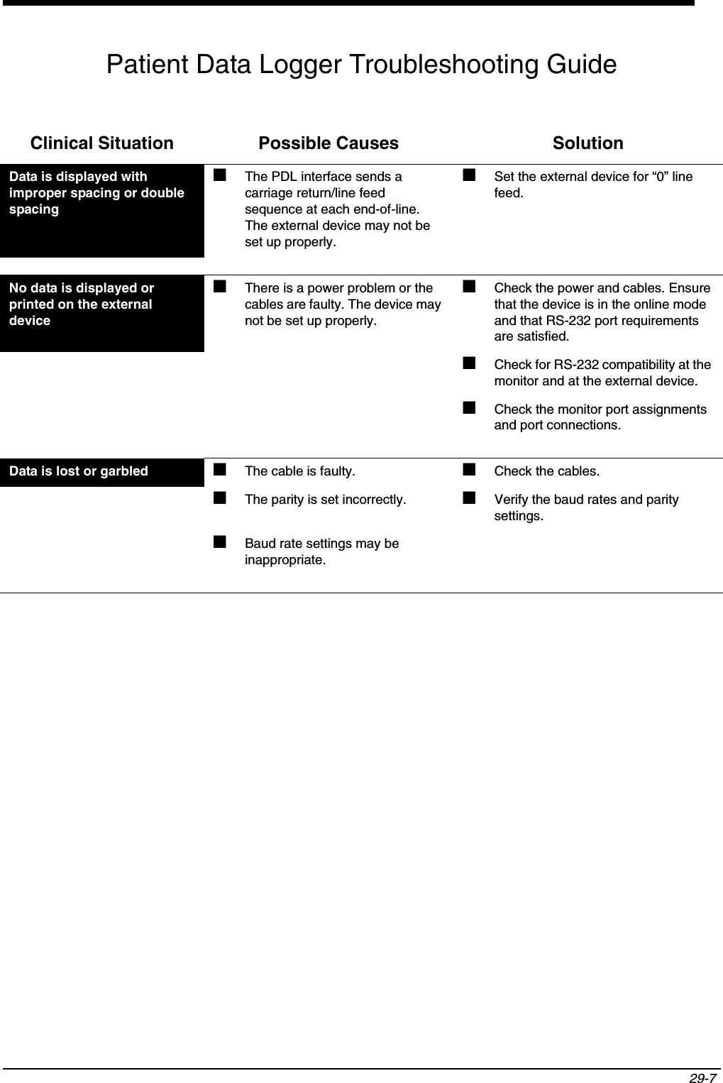 29-7 Patient Data Logger Troubleshooting GuideClinical Situation Possible Causes SolutionData is displayed with improper spacing or double spacing■The PDL interface sends a carriage return/line feed sequence at each end-of-line. The external device may not be set up properly.■Set the external device for “0” line feed.No data is displayed or printed on the external device■There is a power problem or the cables are faulty. The device may not be set up properly.■Check the power and cables. Ensure that the device is in the online mode and that RS-232 port requirements are satisfied.■Check for RS-232 compatibility at the monitor and at the external device.■Check the monitor port assignments and port connections.Data is lost or garbled ■The cable is faulty. ■Check the cables.■The parity is set incorrectly. ■Verify the baud rates and parity settings.■Baud rate settings may be inappropriate.