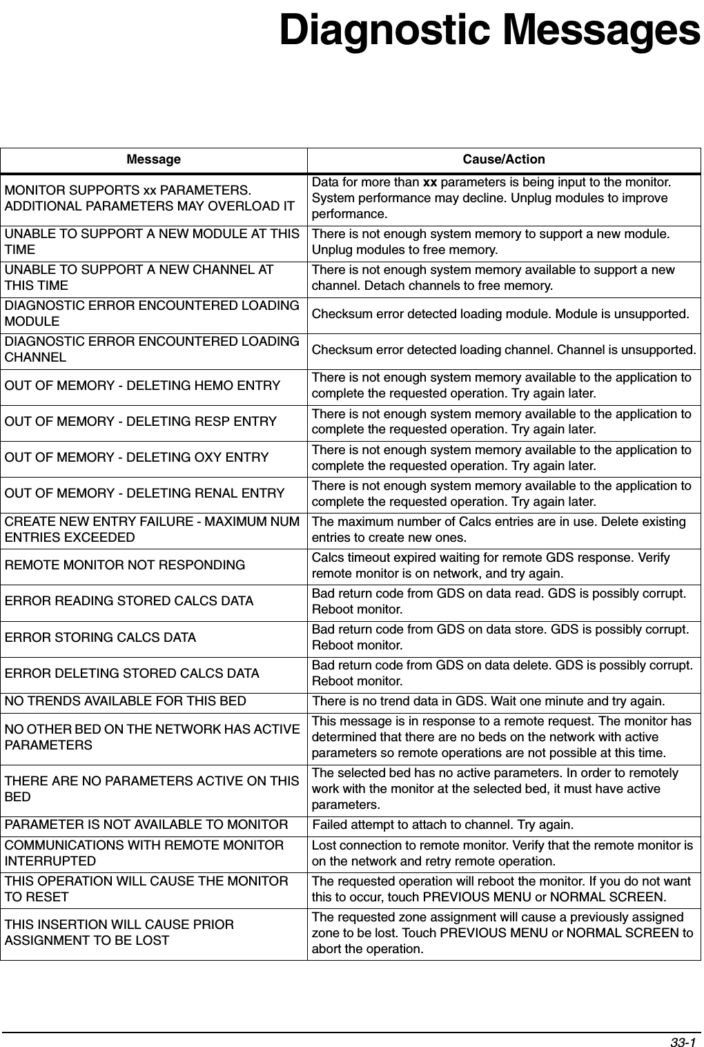 33-1 Diagnostic MessagesMessage Cause/ActionMONITOR SUPPORTS xx PARAMETERS. ADDITIONAL PARAMETERS MAY OVERLOAD ITData for more than xx parameters is being input to the monitor. System performance may decline. Unplug modules to improve performance.UNABLE TO SUPPORT A NEW MODULE AT THIS TIMEThere is not enough system memory to support a new module. Unplug modules to free memory.UNABLE TO SUPPORT A NEW CHANNEL AT THIS TIMEThere is not enough system memory available to support a new channel. Detach channels to free memory.DIAGNOSTIC ERROR ENCOUNTERED LOADING MODULE Checksum error detected loading module. Module is unsupported.DIAGNOSTIC ERROR ENCOUNTERED LOADING CHANNEL Checksum error detected loading channel. Channel is unsupported.OUT OF MEMORY - DELETING HEMO ENTRY There is not enough system memory available to the application to complete the requested operation. Try again later.OUT OF MEMORY - DELETING RESP ENTRY There is not enough system memory available to the application to complete the requested operation. Try again later.OUT OF MEMORY - DELETING OXY ENTRY There is not enough system memory available to the application to complete the requested operation. Try again later.OUT OF MEMORY - DELETING RENAL ENTRY There is not enough system memory available to the application to complete the requested operation. Try again later.CREATE NEW ENTRY FAILURE - MAXIMUM NUM ENTRIES EXCEEDEDThe maximum number of Calcs entries are in use. Delete existing entries to create new ones.REMOTE MONITOR NOT RESPONDING Calcs timeout expired waiting for remote GDS response. Verify remote monitor is on network, and try again.ERROR READING STORED CALCS DATA Bad return code from GDS on data read. GDS is possibly corrupt. Reboot monitor.ERROR STORING CALCS DATA Bad return code from GDS on data store. GDS is possibly corrupt. Reboot monitor.ERROR DELETING STORED CALCS DATA Bad return code from GDS on data delete. GDS is possibly corrupt. Reboot monitor.NO TRENDS AVAILABLE FOR THIS BED There is no trend data in GDS. Wait one minute and try again.NO OTHER BED ON THE NETWORK HAS ACTIVE PARAMETERSThis message is in response to a remote request. The monitor has determined that there are no beds on the network with active parameters so remote operations are not possible at this time.THERE ARE NO PARAMETERS ACTIVE ON THIS BEDThe selected bed has no active parameters. In order to remotely work with the monitor at the selected bed, it must have active parameters.PARAMETER IS NOT AVAILABLE TO MONITOR Failed attempt to attach to channel. Try again.COMMUNICATIONS WITH REMOTE MONITOR INTERRUPTEDLost connection to remote monitor. Verify that the remote monitor is on the network and retry remote operation.THIS OPERATION WILL CAUSE THE MONITOR TO RESETThe requested operation will reboot the monitor. If you do not want this to occur, touch PREVIOUS MENU or NORMAL SCREEN.THIS INSERTION WILL CAUSE PRIOR ASSIGNMENT TO BE LOSTThe requested zone assignment will cause a previously assigned zone to be lost. Touch PREVIOUS MENU or NORMAL SCREEN to abort the operation.