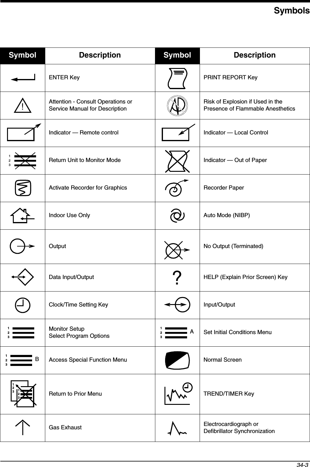  Symbols34-3ENTER Key PRINT REPORT KeyAttention - Consult Operations or Service Manual for DescriptionRisk of Explosion if Used in the Presence of Flammable AnestheticsIndicator — Remote control Indicator — Local ControlReturn Unit to Monitor Mode Indicator — Out of PaperActivate Recorder for Graphics Recorder PaperIndoor Use Only Auto Mode (NIBP)Output No Output (Terminated)Data Input/Output HELP (Explain Prior Screen) KeyClock/Time Setting Key Input/OutputMonitor SetupSelect Program Options Set Initial Conditions MenuAccess Special Function Menu Normal ScreenReturn to Prior Menu TREND/TIMER KeyGas Exhaust Electrocardiograph or Defibrillator SynchronizationSymbol Description Symbol Description!123?123123A123B123123