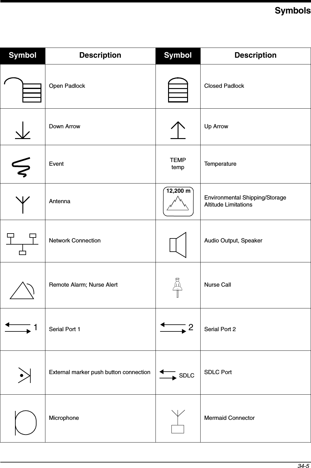  Symbols34-5Open Padlock Closed PadlockDown Arrow Up ArrowEvent TEMPtemp TemperatureAntenna Environmental Shipping/Storage Altitude LimitationsNetwork Connection Audio Output, SpeakerRemote Alarm; Nurse Alert Nurse CallSerial Port 1 Serial Port 2External marker push button connection SDLC PortMicrophone Mermaid ConnectorSymbol Description Symbol Description12,200 m1 2SDLC