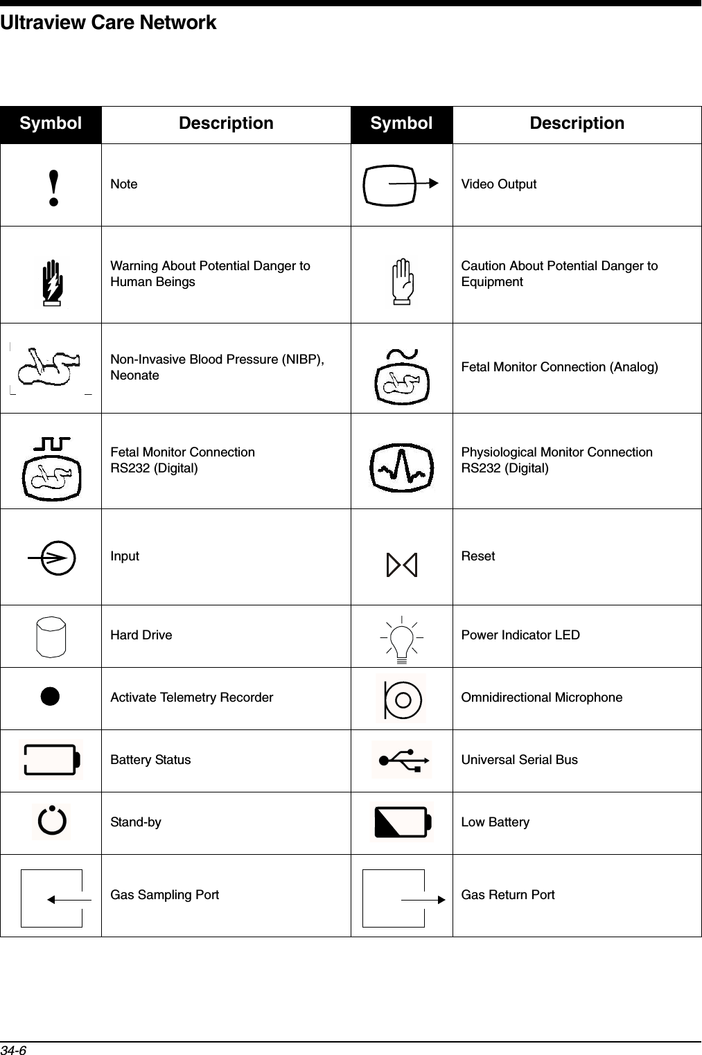 Ultraview Care Network34-6Note Video OutputWarning About Potential Danger to Human BeingsCaution About Potential Danger to EquipmentNon-Invasive Blood Pressure (NIBP), Neonate Fetal Monitor Connection (Analog)Fetal Monitor Connection RS232 (Digital)Physiological Monitor Connection RS232 (Digital)Input ResetHard Drive Power Indicator LEDActivate Telemetry Recorder Omnidirectional MicrophoneBattery Status Universal Serial BusStand-by Low BatteryGas Sampling Port Gas Return PortSymbol Description Symbol Description!