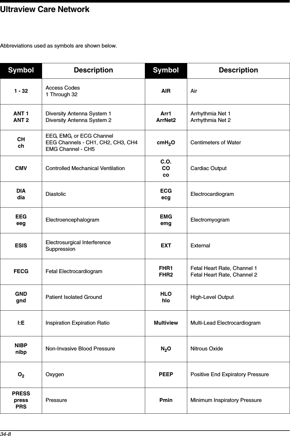 Ultraview Care Network34-8Abbreviations used as symbols are shown below.Symbol Description Symbol Description1 - 32 Access Codes1 Through 32 AIR AirANT 1ANT 2Diversity Antenna System 1Diversity Antenna System 2Arr1ArrNet2Arrhythmia Net 1Arrhythmia Net 2CHchEEG, EMG, or ECG ChannelEEG Channels - CH1, CH2, CH3, CH4EMG Channel - CH5cmH2OCentimeters of WaterCMV Controlled Mechanical VentilationC.O.COcoCardiac OutputDIAdia Diastolic ECGecg ElectrocardiogramEEGeeg Electroencephalogram EMGemg ElectromyogramESIS Electrosurgical Interference Suppression EXT ExternalFECG Fetal Electrocardiogram FHR1FHR2Fetal Heart Rate, Channel 1Fetal Heart Rate, Channel 2GNDgnd Patient Isolated Ground HLOhlo High-Level OutputI:E Inspiration Expiration Ratio Multiview Multi-Lead ElectrocardiogramNIBPnibp Non-Invasive Blood Pressure N2ONitrous OxideO2Oxygen PEEP Positive End Expiratory PressurePRESSpressPRSPressure Pmin Minimum Inspiratory Pressure