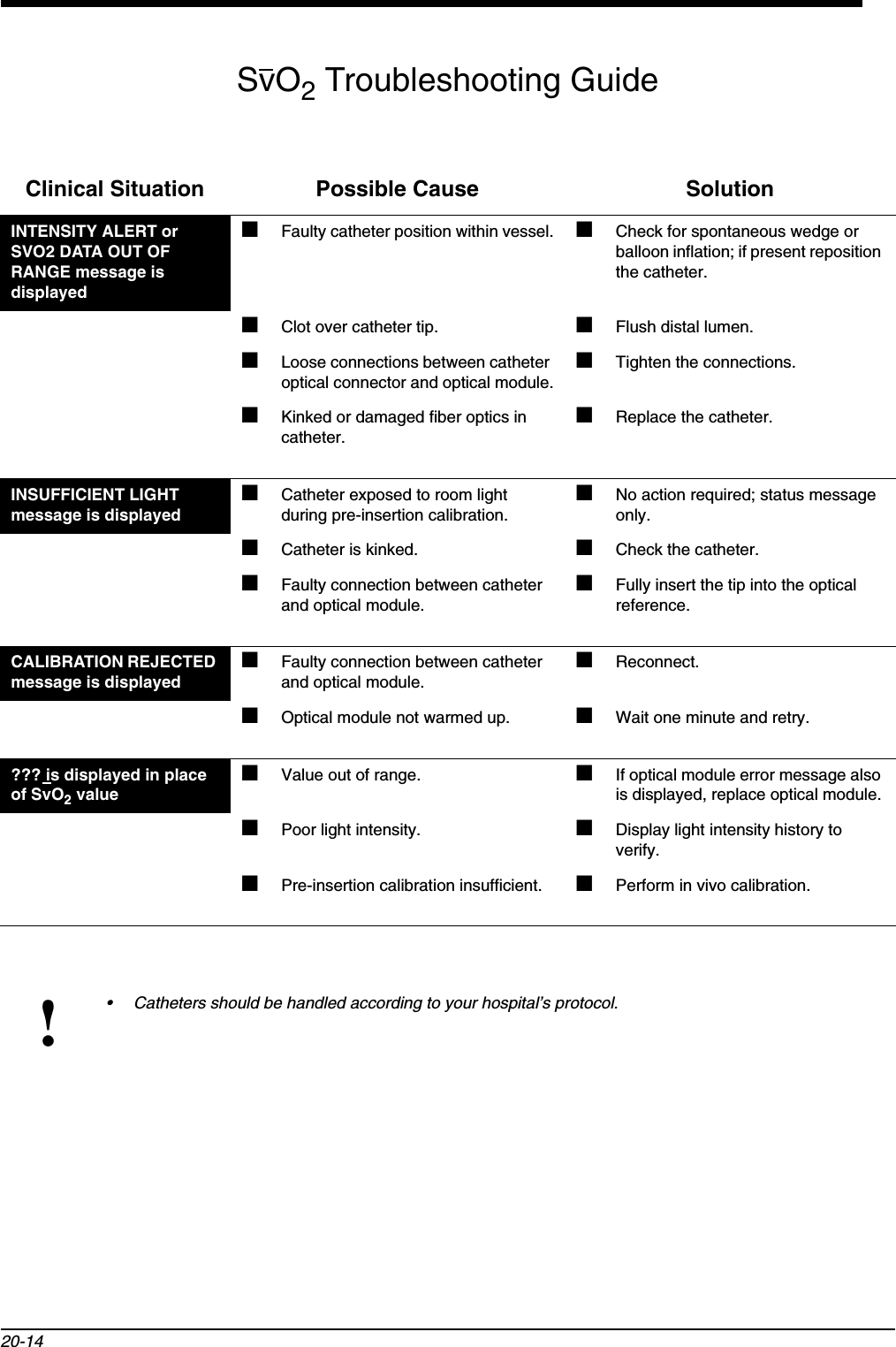 20-14SvO2 Troubleshooting GuideClinical Situation Possible Cause SolutionINTENSITY ALERT or SVO2 DATA OUT OF RANGE message is displayed■Faulty catheter position within vessel. ■Check for spontaneous wedge or balloon inflation; if present reposition the catheter.■Clot over catheter tip. ■Flush distal lumen.■Loose connections between catheter optical connector and optical module.■Tighten the connections.■Kinked or damaged fiber optics in catheter.■Replace the catheter.INSUFFICIENT LIGHT message is displayed■Catheter exposed to room light during pre-insertion calibration.■No action required; status message only.■Catheter is kinked. ■Check the catheter.■Faulty connection between catheter and optical module.■Fully insert the tip into the optical reference.CALIBRATION REJECTED message is displayed■Faulty connection between catheter and optical module.■Reconnect.■Optical module not warmed up. ■Wait one minute and retry.??? is displayed in place of SvO2 value■Value out of range. ■If optical module error message also is displayed, replace optical module.■Poor light intensity. ■Display light intensity history to verify.■Pre-insertion calibration insufficient. ■Perform in vivo calibration.!• Catheters should be handled according to your hospital’s protocol.