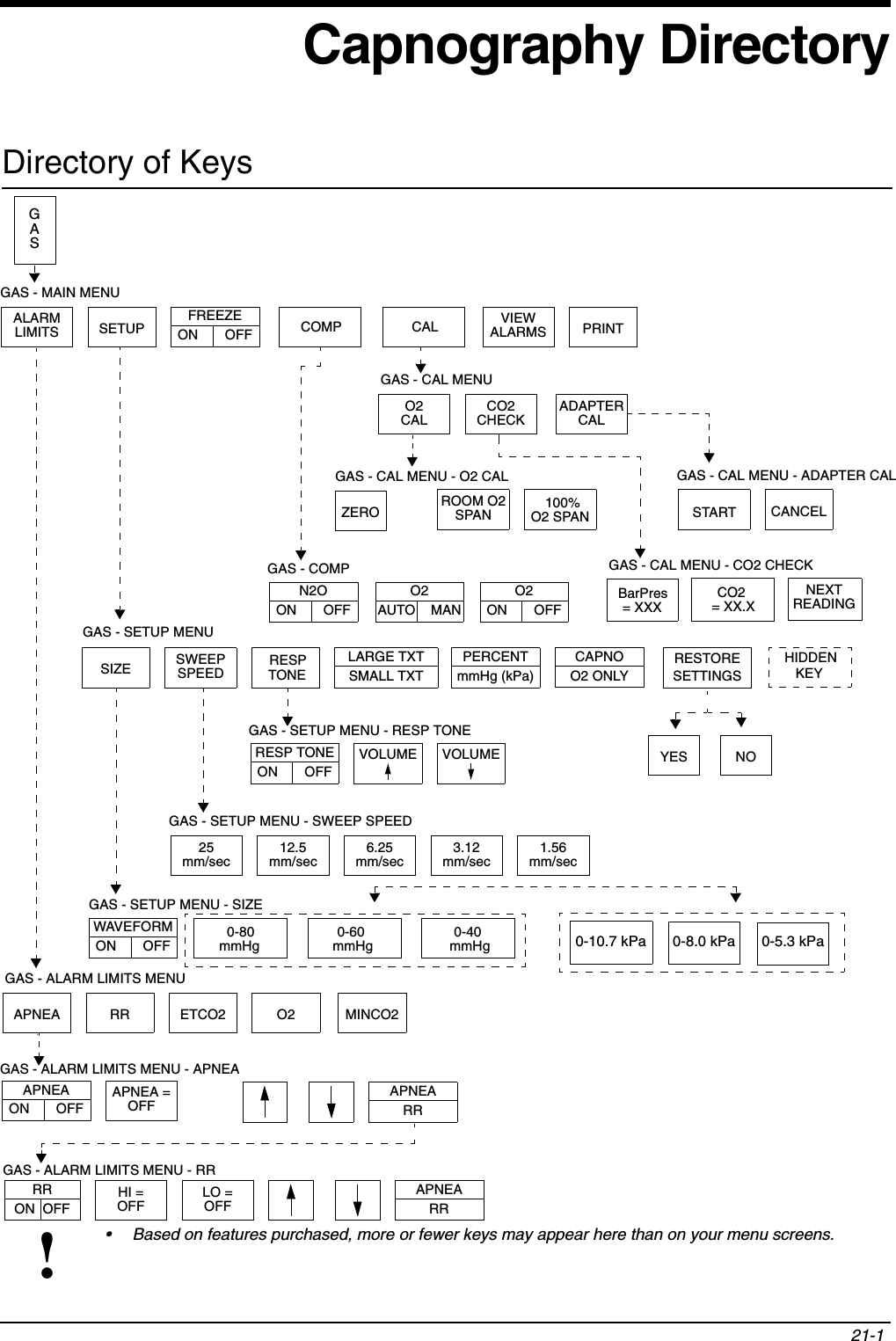 21-1!• Based on features purchased, more or fewer keys may appear here than on your menu screens.Capnography DirectoryDirectory of KeysGAS - CAL MENU - O2 CALLIMITSALARM FREEZEON       OFFSETUP CAL VIEWALARMS PRINTROOM O2SPAN 100% O2 SPANZEROTONESIZE SWEEPSPEEDPERCENTmmHg (kPa)LARGE TXTSMALL TXTRESP TONEON       OFFVOLUMEVOLUME25mm/sec12.5mm/sec6.25mm/sec3.12mm/sec1.56mm/secWAVEFORMON       OFF0-80 0-60  0-40 APNEA RR ETCO2 O2 MINCO2APNEAON       OFFAPNEA =OFFAPNEARRAPNEARRHI =OFFLO =OFFRRON  OFFGASGAS - ALARM LIMITS MENU - APNEAGAS - ALARM LIMITS MENU - RRGAS - ALARM LIMITS MENUGAS - MAIN MENUGAS - SETUP MENUGAS - SETUP MENU - RESP TONEGAS - SETUP MENU - SWEEP SPEEDGAS - SETUP MENU - SIZECOMPGAS - COMPN2OON       OFFO2AUTO    MANO2ON       OFFGAS - CAL MENUO2CALCO2CHECKGAS - CAL MENU - CO2 CHECKCO2 = XX.XNEXTREADINGBarPres = XXXADAPTERCALCANCELSTARTRESP mmHg mmHg mmHgRESTORESETTINGSYES NOGAS - CAL MENU - ADAPTER CALCAPNOO2 ONLY0-5.3 kPa0-10.7 kPa 0-8.0 kPaHIDDENKEY