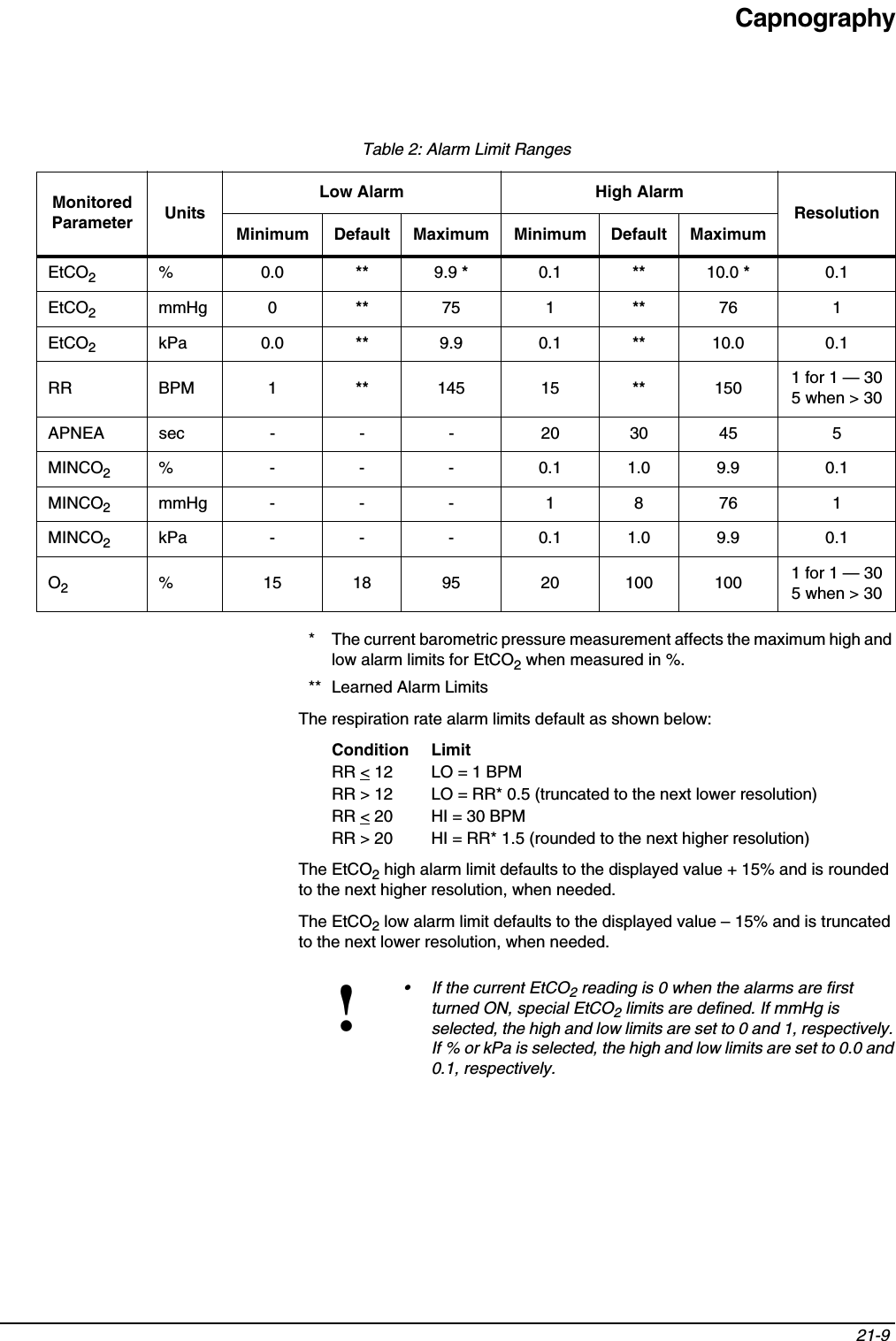 Capnography21-9 * The current barometric pressure measurement affects the maximum high and low alarm limits for EtCO2 when measured in %.** Learned Alarm LimitsThe respiration rate alarm limits default as shown below: Condition LimitRR &lt; 12 LO = 1 BPMRR &gt; 12 LO = RR* 0.5 (truncated to the next lower resolution)RR &lt; 20 HI = 30 BPMRR &gt; 20 HI = RR* 1.5 (rounded to the next higher resolution)The EtCO2 high alarm limit defaults to the displayed value + 15% and is rounded to the next higher resolution, when needed. The EtCO2 low alarm limit defaults to the displayed value – 15% and is truncated to the next lower resolution, when needed.Table 2: Alarm Limit RangesMonitored Parameter UnitsLow Alarm High Alarm ResolutionMinimum Default Maximum Minimum Default MaximumEtCO2%0.0** 9.9 *0.1 ** 10.0 *0.1EtCO2 mmHg 0 ** 75 1 ** 76 1EtCO2kPa 0.0 ** 9.9 0.1 ** 10.0 0.1RR BPM 1 ** 145 15 ** 150 1 for 1 — 305 when &gt; 30APNEA sec - - - 20 30 45 5MINCO2% - - - 0.1 1.0 9.9 0.1MINCO2mmHg - - - 1 8 76 1MINCO2kPa - - - 0.1 1.0 9.9 0.1O2% 15 18 95 20 100 100 1 for 1 — 305 when &gt; 30!• If the current EtCO2 reading is 0 when the alarms are first turned ON, special EtCO2 limits are defined. If mmHg is selected, the high and low limits are set to 0 and 1, respectively. If % or kPa is selected, the high and low limits are set to 0.0 and 0.1, respectively.