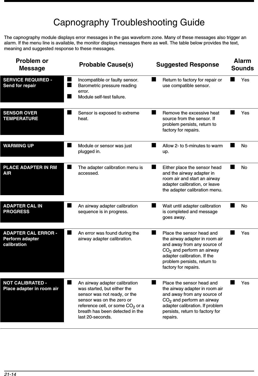 21-14Capnography Troubleshooting GuideThe capnography module displays error messages in the gas waveform zone. Many of these messages also trigger an alarm. If the menu line is available, the monitor displays messages there as well. The table below provides the text, meaning and suggested response to these messages.Problem or Message Probable Cause(s) Suggested Response Alarm SoundsSERVICE REQUIRED - Send for repair■Incompatible or faulty sensor.■Barometric pressure reading error.■Module self-test failure.■Return to factory for repair or use compatible sensor.■YesSENSOR OVER TEMPERATURE■Sensor is exposed to extreme heat.■Remove the excessive heat source from the sensor. If problem persists, return to factory for repairs.■YesWARMING UP ■Module or sensor was just plugged in.■Allow 2- to 5-minutes to warm up.■NoPLACE ADAPTER IN RM AIR■The adapter calibration menu is accessed.■Either place the sensor head and the airway adapter in room air and start an airway adapter calibration, or leave the adapter calibration menu.■NoADAPTER CAL IN PROGRESS■An airway adapter calibration sequence is in progress.■Wait until adapter calibration is completed and message goes away.■NoADAPTER CAL ERROR -Perform adapter calibration■An error was found during the airway adapter calibration.■Place the sensor head and the airway adapter in room air and away from any source of CO2 and perform an airway adapter calibration. If the problem persists, return to factory for repairs.■YesNOT CALIBRATED -Place adapter in room air■An airway adapter calibration was started, but either the sensor was not ready, or the sensor was on the zero or reference cell, or some CO2 or a breath has been detected in the last 20-seconds.■Place the sensor head and the airway adapter in room air and away from any source of CO2 and perform an airway adapter calibration. If problem persists, return to factory for repairs.■Yes