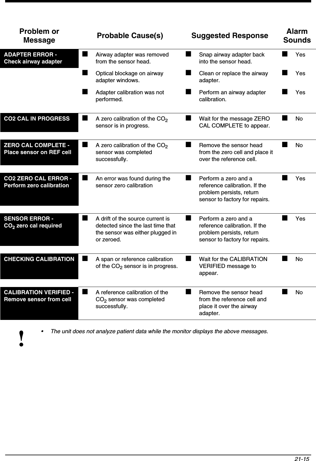 21-15 ADAPTER ERROR -Check airway adapter■Airway adapter was removed from the sensor head.■Snap airway adapter back into the sensor head.■Yes■Optical blockage on airway adapter windows.■Clean or replace the airway adapter.■Yes■Adapter calibration was not performed.■Perform an airway adapter calibration.■YesCO2 CAL IN PROGRESS ■A zero calibration of the CO2sensor is in progress.■Wait for the message ZERO CAL COMPLETE to appear.■NoZERO CAL COMPLETE -Place sensor on REF cell■A zero calibration of the CO2sensor was completed successfully.■Remove the sensor head from the zero cell and place it over the reference cell.■NoCO2 ZERO CAL ERROR -Perform zero calibration■An error was found during the sensor zero calibration■Perform a zero and a reference calibration. If the problem persists, return sensor to factory for repairs.■YesSENSOR ERROR -CO2 zero cal required■A drift of the source current is detected since the last time that the sensor was either plugged in or zeroed.■Perform a zero and a reference calibration. If the problem persists, return sensor to factory for repairs.■YesCHECKING CALIBRATION ■A span or reference calibration of the CO2 sensor is in progress.■Wait for the CALIBRATION VERIFIED message to appear.■NoCALIBRATION VERIFIED -Remove sensor from cell■A reference calibration of the CO2 sensor was completed successfully.■Remove the sensor head from the reference cell and place it over the airway adapter.■No!• The unit does not analyze patient data while the monitor displays the above messages.Problem or Message Probable Cause(s) Suggested Response Alarm Sounds