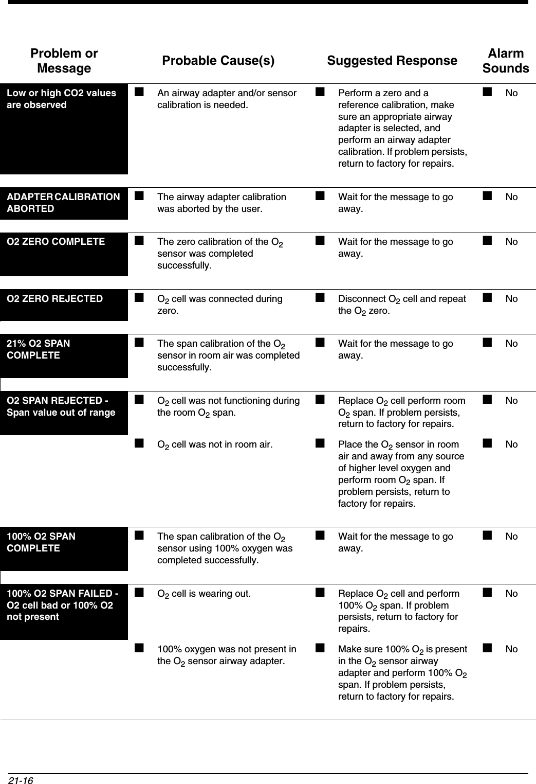 21-16Problem or Message Probable Cause(s) Suggested Response AlarmSoundsLow or high CO2 values are observed■An airway adapter and/or sensor calibration is needed.■Perform a zero and a reference calibration, make sure an appropriate airway adapter is selected, and perform an airway adapter calibration. If problem persists, return to factory for repairs.■NoADAPTER CALIBRATION ABORTED■The airway adapter calibration was aborted by the user.■Wait for the message to go away.■NoO2 ZERO COMPLETE ■The zero calibration of the O2sensor was completed successfully.■Wait for the message to go away.■NoO2 ZERO REJECTED Zero value too high■O2 cell was connected during zero.■Disconnect O2 cell and repeat the O2 zero.■No21% O2 SPAN COMPLETE■The span calibration of the O2sensor in room air was completed successfully.■Wait for the message to go away.■NoO2 SPAN REJECTED -Span value out of range■O2 cell was not functioning during the room O2 span.■Replace O2 cell perform room O2 span. If problem persists, return to factory for repairs.■No■O2 cell was not in room air. ■Place the O2 sensor in room air and away from any source of higher level oxygen and perform room O2 span. If problem persists, return to factory for repairs.■No100% O2 SPAN COMPLETE■The span calibration of the O2sensor using 100% oxygen was completed successfully.■Wait for the message to go away.■No100% O2 SPAN FAILED -O2 cell bad or 100% O2 not present■O2 cell is wearing out. ■Replace O2 cell and perform 100% O2 span. If problem persists, return to factory for repairs.■No■100% oxygen was not present in the O2 sensor airway adapter.■Make sure 100% O2 is present in the O2 sensor airway adapter and perform 100% O2span. If problem persists, return to factory for repairs.■No