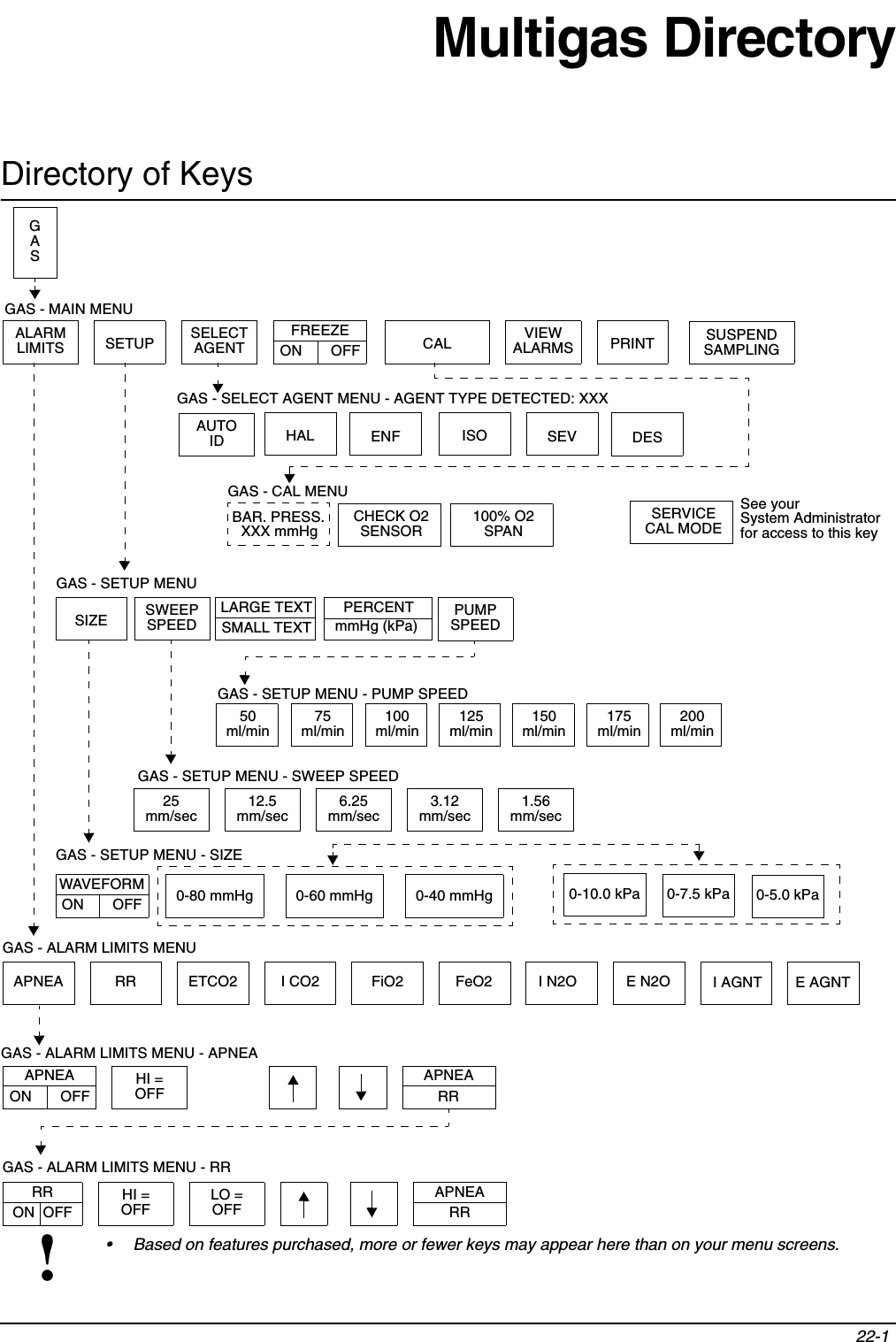 22-1!• Based on features purchased, more or fewer keys may appear here than on your menu screens.Multigas DirectoryDirectory of KeysGAS - CAL MENULIMITSALARM FREEZEON       OFFSETUP CAL VIEWALARMS PRINTCHECK O2SENSORBAR. PRESS.SIZE SWEEPSPEEDLARGE TEXTSMALL TEXT25mm/sec12.5mm/sec6.25mm/sec3.12mm/sec1.56mm/secWAVEFORMON       OFF 0-80 mmHg 0-60 mmHg 0-40 mmHgAPNEA RR ETCO2 I CO2 FiO2 I N2O I AGNTAPNEAON       OFFHI =OFFAPNEARRAPNEARRHI =OFFLO =OFFRRON  OFFGASGAS - ALARM LIMITS MENU - APNEAGAS - ALARM LIMITS MENU - RRGAS - ALARM LIMITS MENUGAS - MAIN MENUGAS - SETUP MENUGAS - SETUP MENU - SWEEP SPEEDGAS - SETUP MENU - SIZE0-5.0 kPaSUSPENDSAMPLINGPUMPSPEED50ml/min100ml/min150ml/min75ml/min125ml/min175ml/min200ml/min XXX mmHgE N2OGAS - SETUP MENU - PUMP SPEED PERCENTmmHg (kPa)E AGNTAGENTSELECTHAL ENF ISO SEVGAS - SELECT AGENT MENU - AGENT TYPE DETECTED: XXXDESIDAUTO0-10.0 kPaFeO20-7.5 kPa100% O2SPANSERVICECAL MODESee yourSystem Administratorfor access to this key