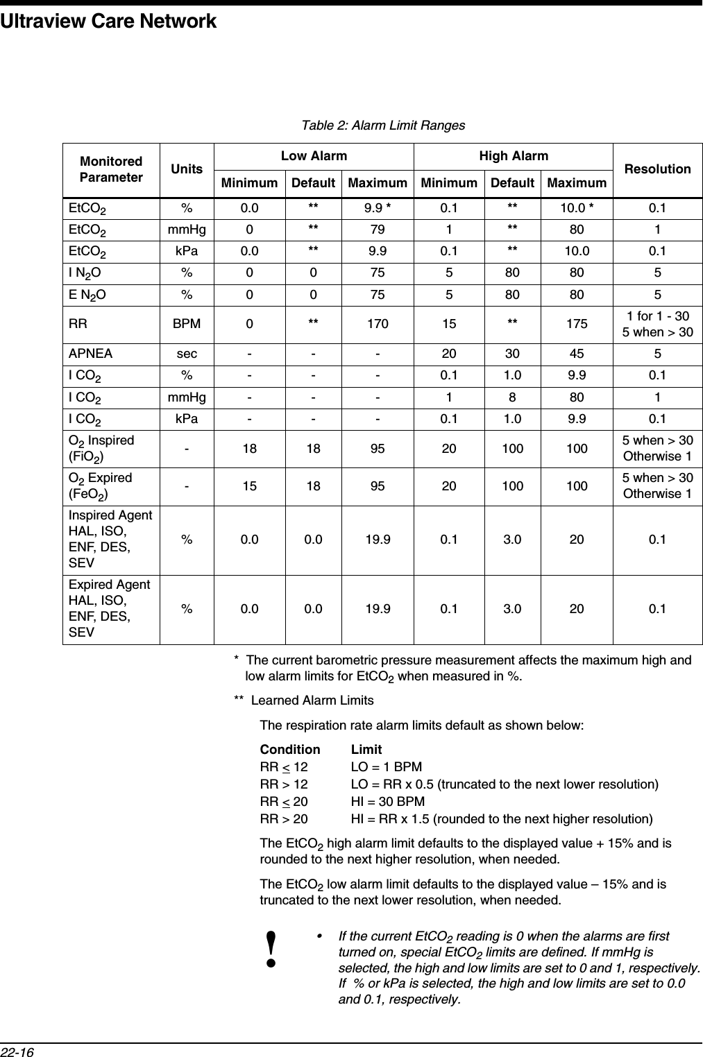 Ultraview Care Network22-16*  The current barometric pressure measurement affects the maximum high and low alarm limits for EtCO2 when measured in %.**  Learned Alarm LimitsThe respiration rate alarm limits default as shown below: Condition LimitRR &lt; 12 LO = 1 BPMRR &gt; 12 LO = RR x 0.5 (truncated to the next lower resolution)RR &lt; 20 HI = 30 BPMRR &gt; 20 HI = RR x 1.5 (rounded to the next higher resolution)The EtCO2 high alarm limit defaults to the displayed value + 15% and is rounded to the next higher resolution, when needed. The EtCO2 low alarm limit defaults to the displayed value – 15% and is truncated to the next lower resolution, when needed.Table 2: Alarm Limit RangesMonitored Parameter UnitsLow Alarm High Alarm ResolutionMinimum Default Maximum Minimum Default MaximumEtCO2 %0.0 ** 9.9 *0.1 ** 10.0 *0.1EtCO2 mmHg 0 ** 79 1 ** 80 1EtCO2 kPa 0.0 ** 9.9 0.1 ** 10.0 0.1I N2O%0075580805E N2O%0075580805RR BPM 0 ** 170 15 ** 175 1 for 1 - 305 when &gt; 30APNEA sec - - - 20 30 45 5I CO2% - - - 0.1 1.0 9.9 0.1I CO2 mmHg - - - 1 8 80 1I CO2 kPa - - - 0.1 1.0 9.9 0.1O2 Inspired (FiO2)- 18 18 95 20 100 100 5 when &gt; 30Otherwise 1O2 Expired (FeO2)- 15 18 95 20 100 100 5 when &gt; 30Otherwise 1Inspired AgentHAL, ISO, ENF, DES, SEV% 0.0 0.0 19.9 0.1 3.0 20 0.1Expired AgentHAL, ISO, ENF, DES, SEV% 0.0 0.0 19.9 0.1 3.0 20 0.1!• If the current EtCO2 reading is 0 when the alarms are first turned on, special EtCO2 limits are defined. If mmHg is selected, the high and low limits are set to 0 and 1, respectively. If % or kPa is selected, the high and low limits are set to 0.0 and 0.1, respectively.