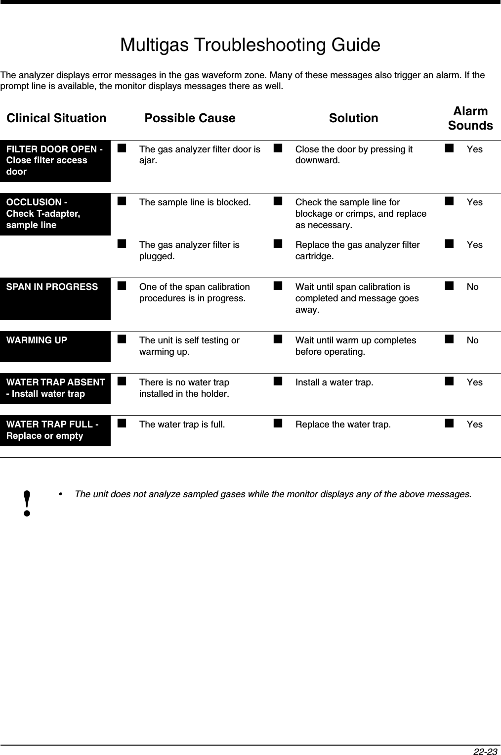 22-23 Multigas Troubleshooting GuideThe analyzer displays error messages in the gas waveform zone. Many of these messages also trigger an alarm. If the prompt line is available, the monitor displays messages there as well. Clinical Situation Possible Cause Solution Alarm SoundsFILTER DOOR OPEN - Close filter access door■The gas analyzer filter door is ajar.■Close the door by pressing it downward.■YesOCCLUSION -Check T-adapter, sample line■The sample line is blocked. ■Check the sample line for blockage or crimps, and replace as necessary. ■Yes■The gas analyzer filter is plugged. ■Replace the gas analyzer filter cartridge.■YesSPAN IN PROGRESS ■One of the span calibration procedures is in progress.■Wait until span calibration is completed and message goes away.■NoWARMING UP ■The unit is self testing or warming up. ■Wait until warm up completes before operating.■NoWATER TRAP ABSENT - Install water trap■There is no water trap installed in the holder.■Install a water trap. ■YesWATER TRAP FULL -Replace or empty■The water trap is full.  ■Replace the water trap. ■Yes!• The unit does not analyze sampled gases while the monitor displays any of the above messages.