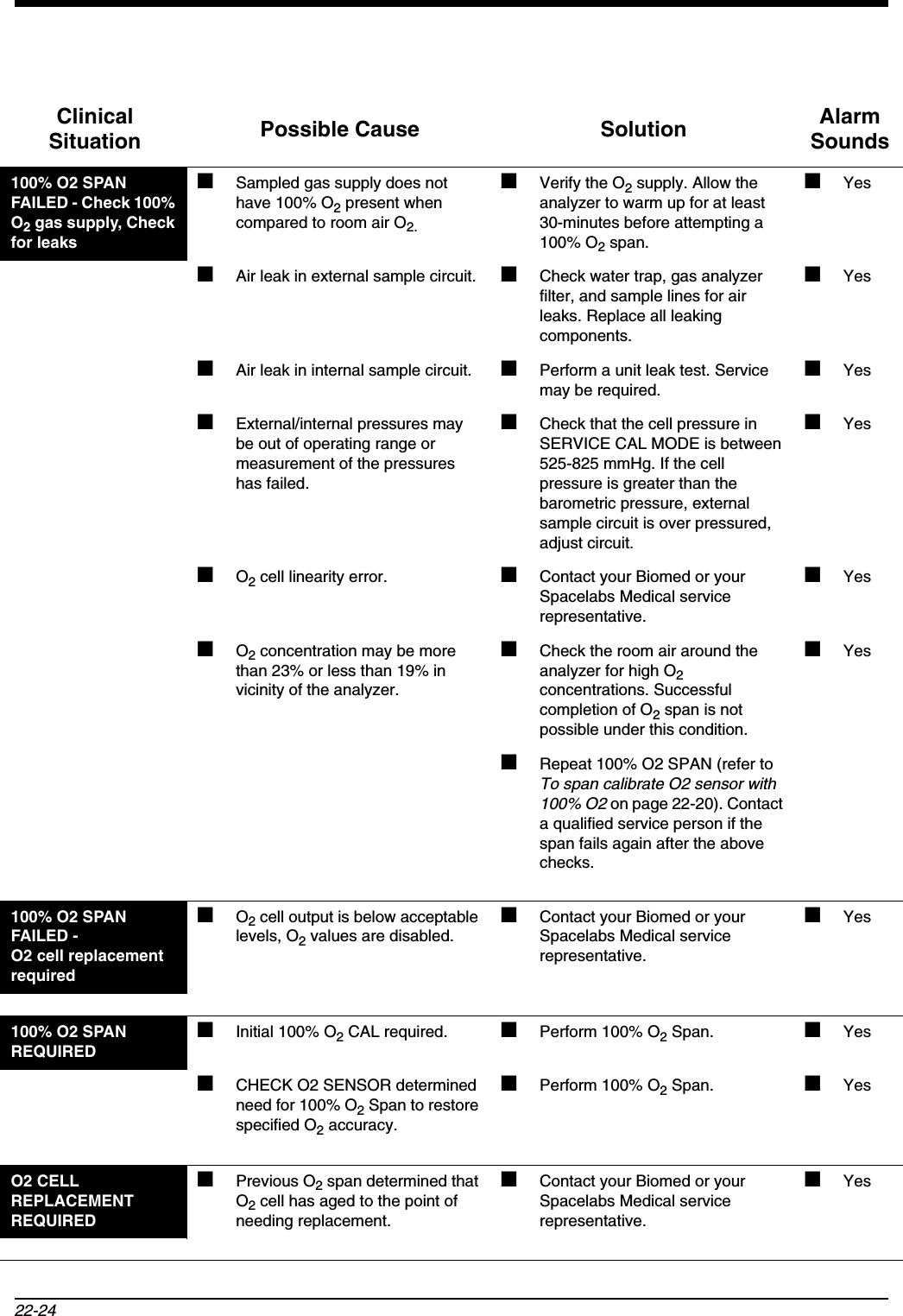 22-24Clinical Situation Possible Cause Solution Alarm Sounds100% O2 SPAN FAILED - Check 100% O2 gas supply, Check for leaks■Sampled gas supply does not have 100% O2 present when compared to room air O2.■Verify the O2 supply. Allow the analyzer to warm up for at least 30-minutes before attempting a 100% O2 span.■Yes■Air leak in external sample circuit. ■Check water trap, gas analyzer filter, and sample lines for air leaks. Replace all leaking components.■Yes■Air leak in internal sample circuit. ■Perform a unit leak test. Service may be required.■Yes■External/internal pressures may be out of operating range or measurement of the pressures has failed.■Check that the cell pressure in SERVICE CAL MODE is between 525-825 mmHg. If the cell pressure is greater than the barometric pressure, external sample circuit is over pressured, adjust circuit.■Yes■O2 cell linearity error. ■Contact your Biomed or your Spacelabs Medical service representative.■Yes■O2 concentration may be more than 23% or less than 19% in vicinity of the analyzer.■Check the room air around the analyzer for high O2concentrations. Successful completion of O2 span is not possible under this condition.■Yes■Repeat 100% O2 SPAN (refer to To span calibrate O2 sensor with 100% O2 on page 22-20). Contact a qualified service person if the span fails again after the above checks.100% O2 SPAN FAILED - O2 cell replacement required■O2 cell output is below acceptable levels, O2 values are disabled.■Contact your Biomed or your Spacelabs Medical service representative.■Yes100% O2 SPAN REQUIRED■Initial 100% O2 CAL required. ■Perform 100% O2 Span. ■Yes■CHECK O2 SENSOR determined need for 100% O2 Span to restore specified O2 accuracy.■Perform 100% O2 Span. ■YesO2 CELL REPLACEMENTREQUIRED■Previous O2 span determined that O2 cell has aged to the point of needing replacement.■Contact your Biomed or your Spacelabs Medical service representative.■Yes