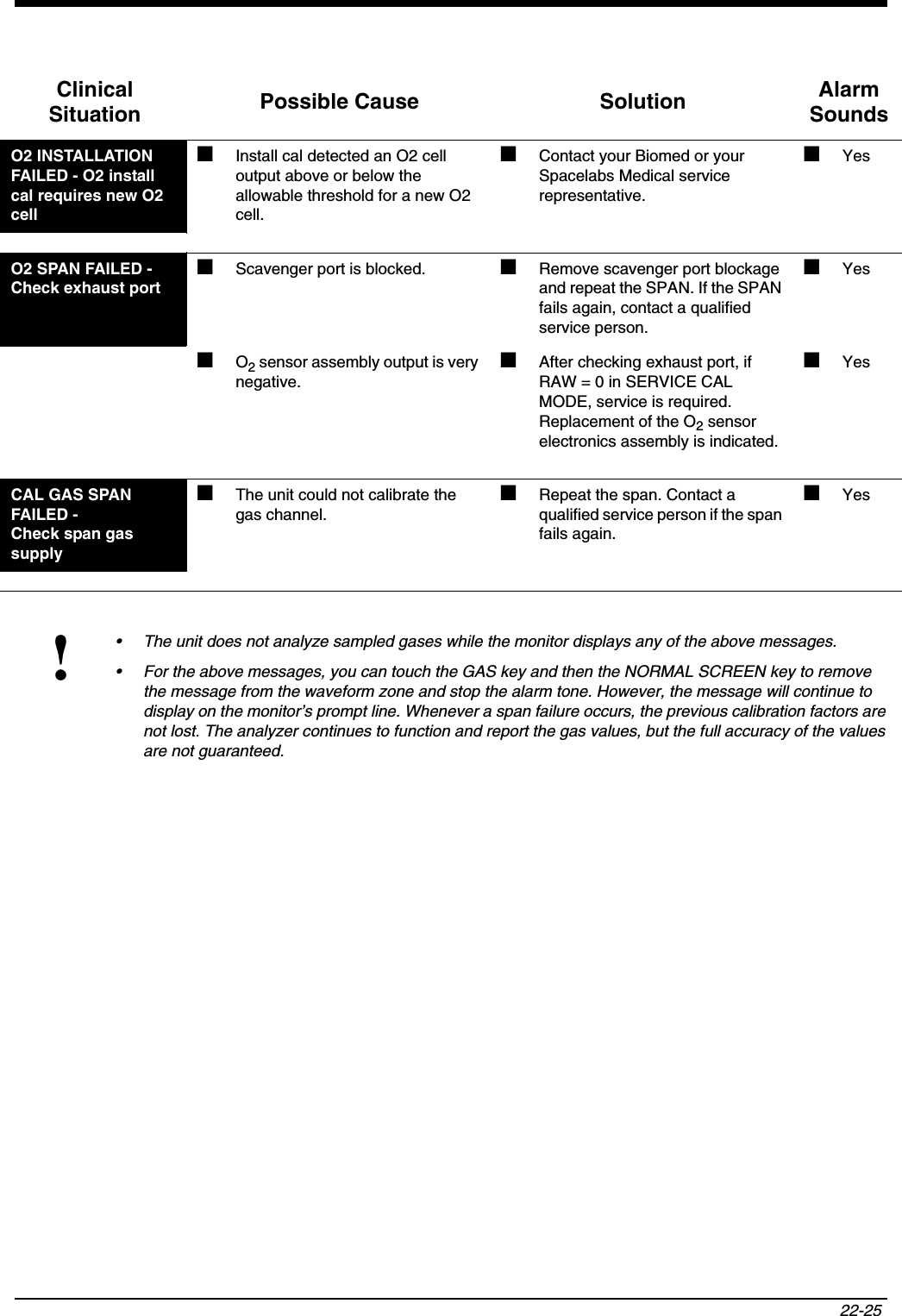 22-25 O2 INSTALLATION FAILED - O2 install cal requires new O2 cell■Install cal detected an O2 cell output above or below the allowable threshold for a new O2 cell.■Contact your Biomed or your Spacelabs Medical service representative.■YesO2 SPAN FAILED - Check exhaust port■Scavenger port is blocked. ■Remove scavenger port blockage and repeat the SPAN. If the SPAN fails again, contact a qualified service person.■Yes■O2 sensor assembly output is very negative.■After checking exhaust port, if RAW = 0 in SERVICE CAL MODE, service is required. Replacement of the O2 sensor electronics assembly is indicated.■YesCAL GAS SPAN FAILED - Check span gas supply■The unit could not calibrate the gas channel.■Repeat the span. Contact a qualified service person if the span fails again.■Yes!• The unit does not analyze sampled gases while the monitor displays any of the above messages.• For the above messages, you can touch the GAS key and then the NORMAL SCREEN key to remove the message from the waveform zone and stop the alarm tone. However, the message will continue to display on the monitor’s prompt line. Whenever a span failure occurs, the previous calibration factors are not lost. The analyzer continues to function and report the gas values, but the full accuracy of the values are not guaranteed.Clinical Situation Possible Cause Solution Alarm Sounds