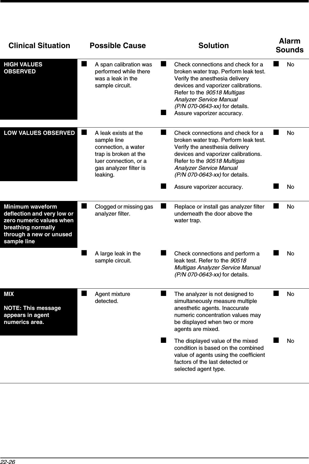 22-26Clinical Situation Possible Cause Solution AlarmSoundsHIGH VALUES OBSERVED■A span calibration was performed while there was a leak in the sample circuit.■Check connections and check for a broken water trap. Perform leak test. Verify the anesthesia delivery devices and vaporizer calibrations. Refer to the 90518 Multigas Analyzer Service Manual (P/N 070-0643-xx) for details.■Assure vaporizer accuracy.■NoLOW VALUES OBSERVED ■A leak exists at the sample line connection, a water trap is broken at the luer connection, or a gas analyzer filter is leaking.■Check connections and check for a broken water trap. Perform leak test. Verify the anesthesia delivery devices and vaporizer calibrations. Refer to the 90518 Multigas Analyzer Service Manual (P/N 070-0643-xx) for details.■No■Assure vaporizer accuracy. ■NoMinimum waveform deflection and very low or zero numeric values when breathing normally through a new or unused sample line■Clogged or missing gas analyzer filter.■Replace or install gas analyzer filter underneath the door above the water trap.■No■A large leak in the sample circuit.■Check connections and perform a leak test. Refer to the 90518 Multigas Analyzer Service Manual (P/N 070-0643-xx) for details.■NoMIX NOTE: This message appears in agent numerics area.■Agent mixture detected.■The analyzer is not designed to simultaneously measure multiple anesthetic agents. Inaccurate numeric concentration values may be displayed when two or more agents are mixed.■No■The displayed value of the mixed condition is based on the combined value of agents using the coefficient factors of the last detected or selected agent type.■No