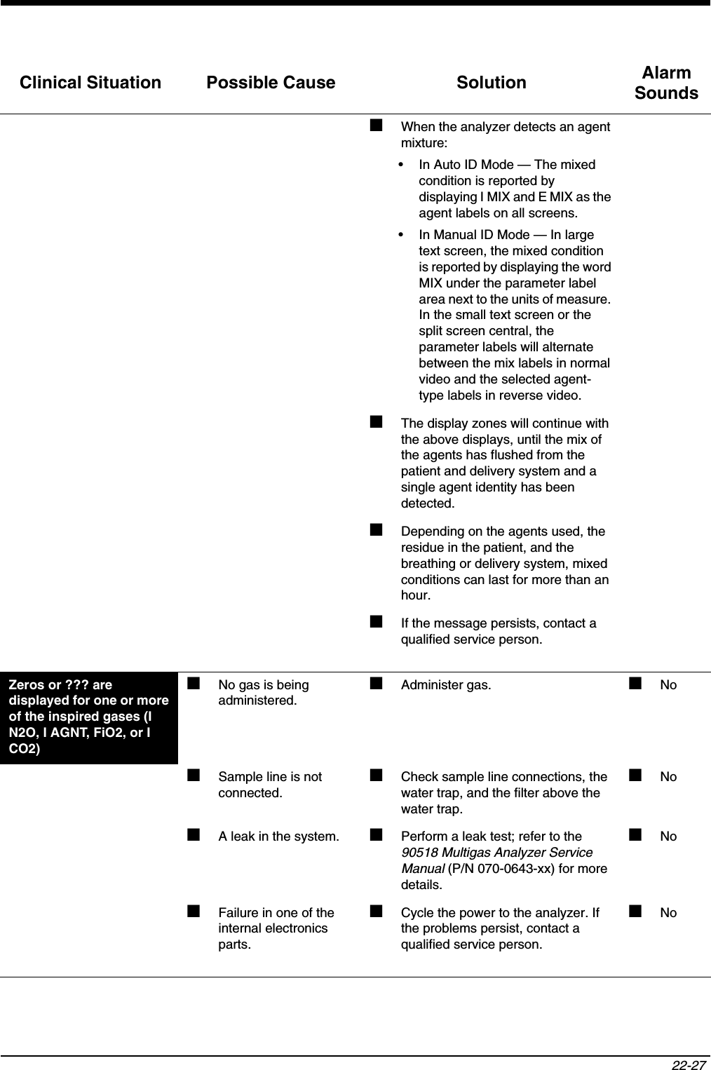 22-27 ■When the analyzer detects an agent mixture:• In Auto ID Mode — The mixed condition is reported by displaying I MIX and E MIX as the agent labels on all screens.• In Manual ID Mode — In large text screen, the mixed condition is reported by displaying the word MIX under the parameter label area next to the units of measure. In the small text screen or the split screen central, the parameter labels will alternate between the mix labels in normal video and the selected agent-type labels in reverse video.■The display zones will continue with the above displays, until the mix of the agents has flushed from the patient and delivery system and a single agent identity has been detected.■Depending on the agents used, the residue in the patient, and the breathing or delivery system, mixed conditions can last for more than an hour.■If the message persists, contact a qualified service person.Zeros or ??? are displayed for one or more of the inspired gases (I N2O, I AGNT, FiO2, or I CO2)■No gas is being administered.■Administer gas. ■No■Sample line is not connected.■Check sample line connections, the water trap, and the filter above the water trap.■No■A leak in the system. ■Perform a leak test; refer to the 90518 Multigas Analyzer Service Manual (P/N 070-0643-xx) for more details. ■No■Failure in one of the internal electronics parts.■Cycle the power to the analyzer. If the problems persist, contact a qualified service person.■NoClinical Situation Possible Cause Solution AlarmSounds