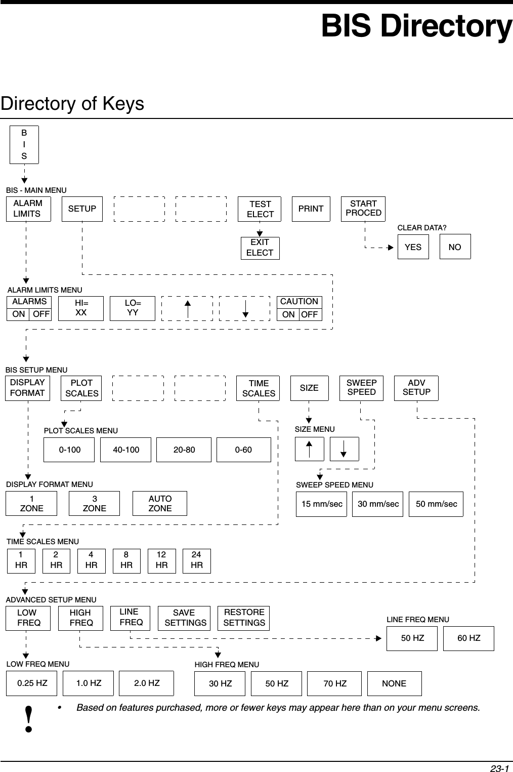 23-1!• Based on features purchased, more or fewer keys may appear here than on your menu screens.BIS DirectoryDirectory of KeysBIS - MAIN MENUALARMLIMITS SETUP TESTELECT PRINT STARTALARM LIMITS MENUHI=XXBIS SETUP MENUTIME SCALES MENU1HRYES NOEXITELECTBISCAUTIONON OFFALARMSON OFFPLOT SCALES MENU0-100 40-100 20-80SIZE MENU0-60PROCEDCLEAR DATA?LO=YYDISPLAYFORMATTIMESCALES SIZE SWEEPSPEEDPLOTSCALESADVSETUPDISPLAY FORMAT MENU13AUTOZONE ZONE ZONE2HR4HR8HR12HR24HRSWEEP SPEED MENU15 mm/sec 30 mm/sec 50 mm/secADVANCED SETUP MENULOWFREQRESTORESETTINGSHIGHFREQLINEFREQSAVESETTINGSLOW FREQ MENU0.25 HZ 1.0 HZ 2.0 HZHIGH FREQ MENU30 HZ 50 HZ 70 HZ NONELINE FREQ MENU50 HZ 60 HZ