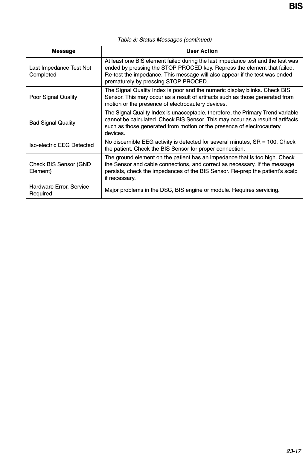 BIS23-17 Last Impedance Test Not CompletedAt least one BIS element failed during the last impedance test and the test was ended by pressing the STOP PROCED key. Repress the element that failed. Re-test the impedance. This message will also appear if the test was ended prematurely by pressing STOP PROCED.Poor Signal QualityThe Signal Quality Index is poor and the numeric display blinks. Check BIS Sensor. This may occur as a result of artifacts such as those generated from motion or the presence of electrocautery devices.Bad Signal QualityThe Signal Quality Index is unacceptable, therefore, the Primary Trend variable cannot be calculated. Check BIS Sensor. This may occur as a result of artifacts such as those generated from motion or the presence of electrocautery devices.Iso-electric EEG Detected No discernible EEG activity is detected for several minutes, SR = 100. Check the patient. Check the BIS Sensor for proper connection.Check BIS Sensor (GND Element)The ground element on the patient has an impedance that is too high. Check the Sensor and cable connections, and correct as necessary. If the message persists, check the impedances of the BIS Sensor. Re-prep the patient’s scalp if necessary. Hardware Error, Service Required Major problems in the DSC, BIS engine or module. Requires servicing.Table 3: Status Messages (continued)Message User Action