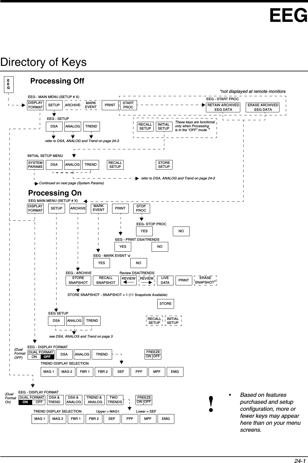 24-1!• Based on features purchased and setup configuration, more or fewer keys may appear here than on your menu screens.EEGDirectory of KeysDISPLAYFORMAT SETUP MARKEVENT PRINT STARTPROCSTOPPROCEEGDISPLAYFORMAT SETUP MARKEVENT PRINTEEG - MAIN MENU (SETUP # X)EEG MAIN MENU (SETUP # X)DSA &amp;ANALOGDSA &amp;TRENDTREND &amp;ANALOGTWOTRENDSEEG - DISPLAY FORMAT DSA ANALOG TRENDEEG SETUPSTORESNAPSHOTRECALLSNAPSHOTLIVEDATAERASESNAPSHOT*EEG - ARCHIVESTORE SNAPSHOT - SNAPSHOT = 1 (11 Snapshots Available)STOREReview DSA/TRENDSYES NOYES NOYES NORETAIN ARCHIVEDEEG DATAERASE ARCHIVEDEEG DATAEEG- STOP PROCEEG - PRINT DSA/TRENDSEEG - MARK EVENT ‘a’ARCHIVEARCHIVEDSA ANALOG TREND FREEZEON OFFEEG - DISPLAY FORMAT MAG 1 MAG 2 FBR 1 FBR 2 SEF PPF EMGMPFFREEZEON OFFMAG 1 MAG 2 FBR 1 FBR 2 SEF PPF EMGMPFDSA ANALOG TRENDEEG - SETUPRECALLSETUPINITIALSETUPDSA ANALOG TRENDINITIAL SETUP MENURECALLSETUPSTORESETUPSYSTEMPARAMSContinued on next page (System Params)refer to DSA, ANALOG and Trend on page 24-3EEG - START PROCPRINTREVIEW REVIEWRECALLSETUPINITIALSETUPTREND DISPLAY SELECTION Upper = MAG1 Lower = SEFTREND DISPLAY SELECTIONProcessing OffProcessing On*not displayed at remote monitors(DualFormat OFF)(DualFormat On)These keys are functionalonly when Processing refer to DSA, ANALOG and Trend on page 24-3is in the “OFF” mode *DUAL FORMATOFFONDUAL FORMATON OFFsee DSA, ANALOG and Trend on page 3