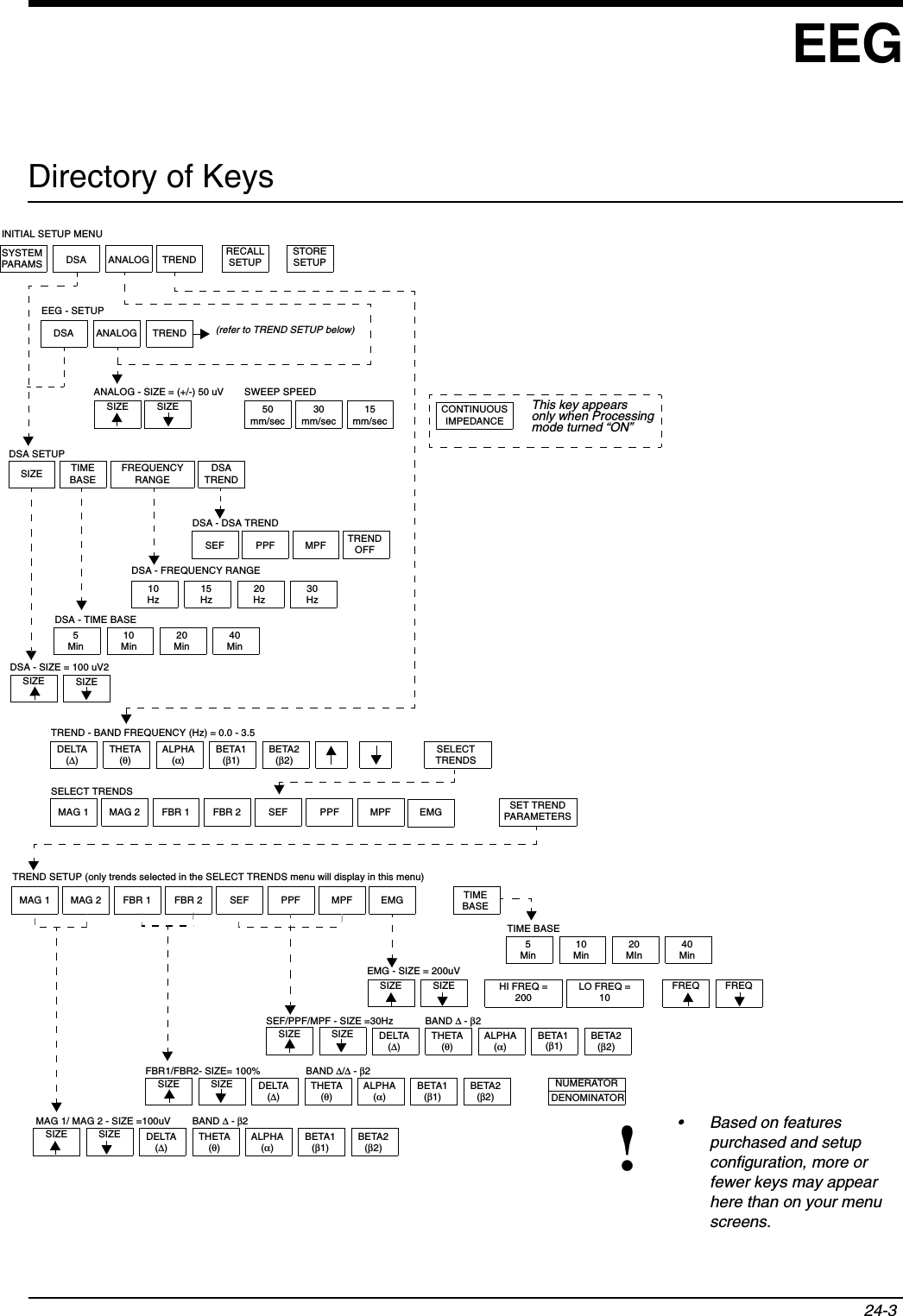 24-3!• Based on features purchased and setup configuration, more or fewer keys may appear here than on your menu screens.EEGDirectory of KeysSIZE SIZE 50mm/sec30mm/sec15mm/secANALOG - SIZE = (+/-) 50 uV SWEEP SPEEDDSA ANALOG TRENDINITIAL SETUP MENUSYSTEMPARA MSTREND - BAND FREQUENCY (Hz) = 0.0 - 3.5DELTA(∆)THETA(θ)ALPHA(α)BETA1(β1)BETA2(β2)SELECTTRENDSMAG 1 MAG 2 FBR 1 FBR 2 SEF PPF MPFSELECT TRENDSSET TRENDPARAMETERSMAG 1 MAG 2 FBR 1 FBR 2 SEF PPF MPF TIMEBASETREND SETUP (only trends selected in the SELECT TRENDS menu will display in this menu)5Min10Min20MIn40MinTIME BASESIZE SIZE DELTA(∆)THETA(θ)ALPHA(α)BETA1 BETA2(β2)SIZE SIZE DELTA(∆)THETA(θ)ALPHA(α)BETA1(β1)BETA2(β2)SEF/PPF/MPF - SIZE =30Hz BAND ∆ - β2MAG 1/ MAG 2 - SIZE =100uV BAND ∆ - β2SIZE SIZE DELTA(∆)THETA(θ)ALPHA(α)BETA1(β1)BETA2(β2)FBR1/FBR2- SIZE= 100% BAND ∆/∆ - β2NUMERATORDENOMINATOREMGEMGFREQ FREQHI FREQ =200LO FREQ =10SIZE SIZEEMG - SIZE = 200uVRECALLSETUPSTORESETUPSIZE TIMEBASEFREQUENCYRANGEDSATRENDSIZE SIZEDSA - SIZE = 100 uV25Min10Min20Min40MinDSA - TIME BASE10Hz15Hz20Hz30HzDSA - FREQUENCY RANGESEF PPF MPF TRENDOFFDSA - DSA TRENDDSA SETUPCONTINUOUSIMPEDANCEThis key appearsonly when Processingmode turned “ON” DSA ANALOG TRENDEEG - SETUP(refer to TREND SETUP below)(β1)