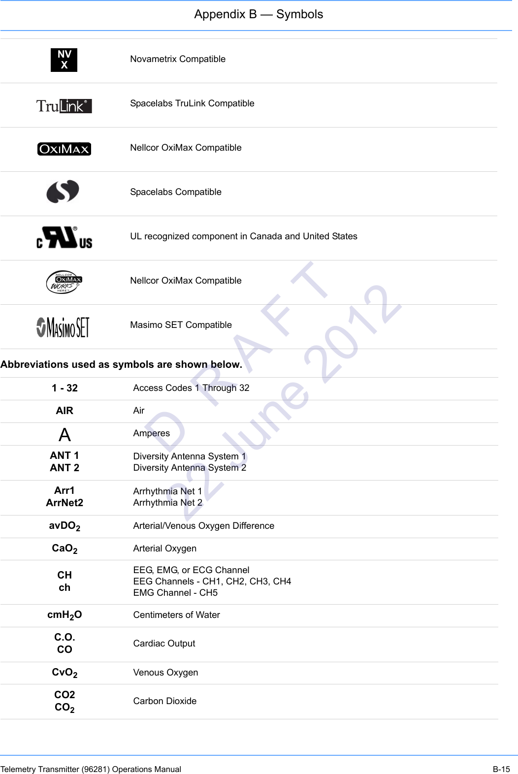 Appendix B — SymbolsTelemetry Transmitter (96281) Operations Manual B-15Abbreviations used as symbols are shown below.Novametrix CompatibleSpacelabs TruLink CompatibleNellcor OxiMax CompatibleSpacelabs CompatibleUL recognized component in Canada and United StatesNellcor OxiMax CompatibleMasimo SET Compatible1 - 32 Access Codes 1 Through 32AIR AirAmperesANT 1ANT 2Diversity Antenna System 1Diversity Antenna System 2Arr1ArrNet2Arrhythmia Net 1Arrhythmia Net 2avDO2Arterial/Venous Oxygen DifferenceCaO2Arterial OxygenCHchEEG, EMG, or ECG ChannelEEG Channels - CH1, CH2, CH3, CH4EMG Channel - CH5cmH2OCentimeters of WaterC.O.CO Cardiac OutputCvO2Venous OxygenCO2CO2Carbon DioxideNVXRAD  R A F T 22 June 2012