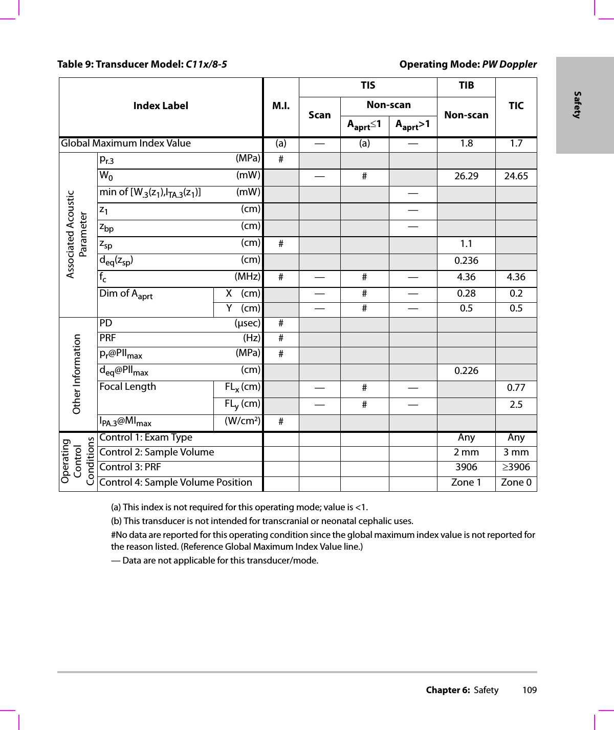 Chapter 6:  Safety 109Safety(a) This index is not required for this operating mode; value is &lt;1.(b) This transducer is not intended for transcranial or neonatal cephalic uses.#No data are reported for this operating condition since the global maximum index value is not reported for the reason listed. (Reference Global Maximum Index Value line.)— Data are not applicable for this transducer/mode.Table 9: Transducer Model: C11x/8-5  Operating Mode: PW DopplerIndex Label M.I.TIS TIBTICScanNon-scanNon-scanAaprt≤1Aaprt&gt;1Global Maximum Index Value (a) — (a) — 1.8 1.7Associated AcousticParameterpr.3 (MPa) #W0(mW) —# 26.29 24.65min of [W.3(z1),ITA.3(z1)] (mW) —z1(cm) —zbp (cm) —zsp (cm) #1.1deq(zsp)(cm) 0.236fc(MHz) # — # — 4.36 4.36Dim of Aaprt X(cm) — # — 0.28 0.2Y(cm) —# — 0.50.5Other InformationPD (μsec) #PRF (Hz) #pr@PIImax (MPa) #deq@Pllmax (cm) 0.226Focal Length FLx (cm) —# — 0.77FLy (cm) —# — 2.5IPA.3@MImax (W/cm2)#OperatingControl ConditionsControl 1: Exam Type Any AnyControl 2: Sample Volume 2 mm 3 mmControl 3: PRF 3906 ≥3906Control 4: Sample Volume Position Zone 1 Zone 0