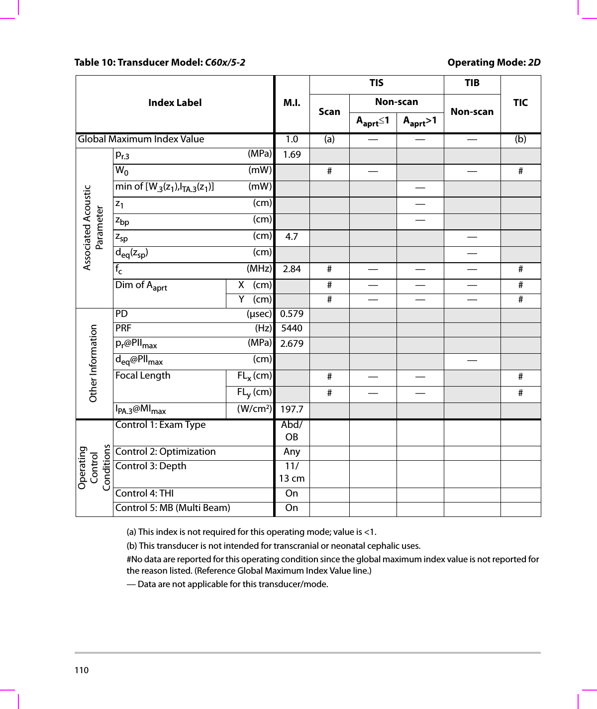 110  (a) This index is not required for this operating mode; value is &lt;1.(b) This transducer is not intended for transcranial or neonatal cephalic uses.#No data are reported for this operating condition since the global maximum index value is not reported for the reason listed. (Reference Global Maximum Index Value line.)— Data are not applicable for this transducer/mode.Table 10: Transducer Model: C60x/5-2 Operating Mode: 2DIndex Label M.I.TIS TIBTICScanNon-scanNon-scanAaprt≤1Aaprt&gt;1Global Maximum Index Value 1.0 (a) — — — (b)Associated AcousticParameterpr.3 (MPa) 1.69W0(mW) #— —#min of [W.3(z1),ITA.3(z1)] (mW) —z1(cm) —zbp (cm) —zsp (cm) 4.7 —deq(zsp)(cm) —fc(MHz) 2.84 # — — — #Dim of Aaprt X(cm) #—— — #Y(cm) #—— — #Other InformationPD (μsec) 0.579PRF (Hz) 5440pr@PIImax (MPa) 2.679deq@Pllmax (cm) —Focal Length FLx (cm) #—— #FLy (cm) #—— #IPA.3@MImax (W/cm2)197.7OperatingControl ConditionsControl 1: Exam Type Abd/OBControl 2: Optimization AnyControl 3: Depth 11/13 cmControl 4: THI OnControl 5: MB (Multi Beam) On