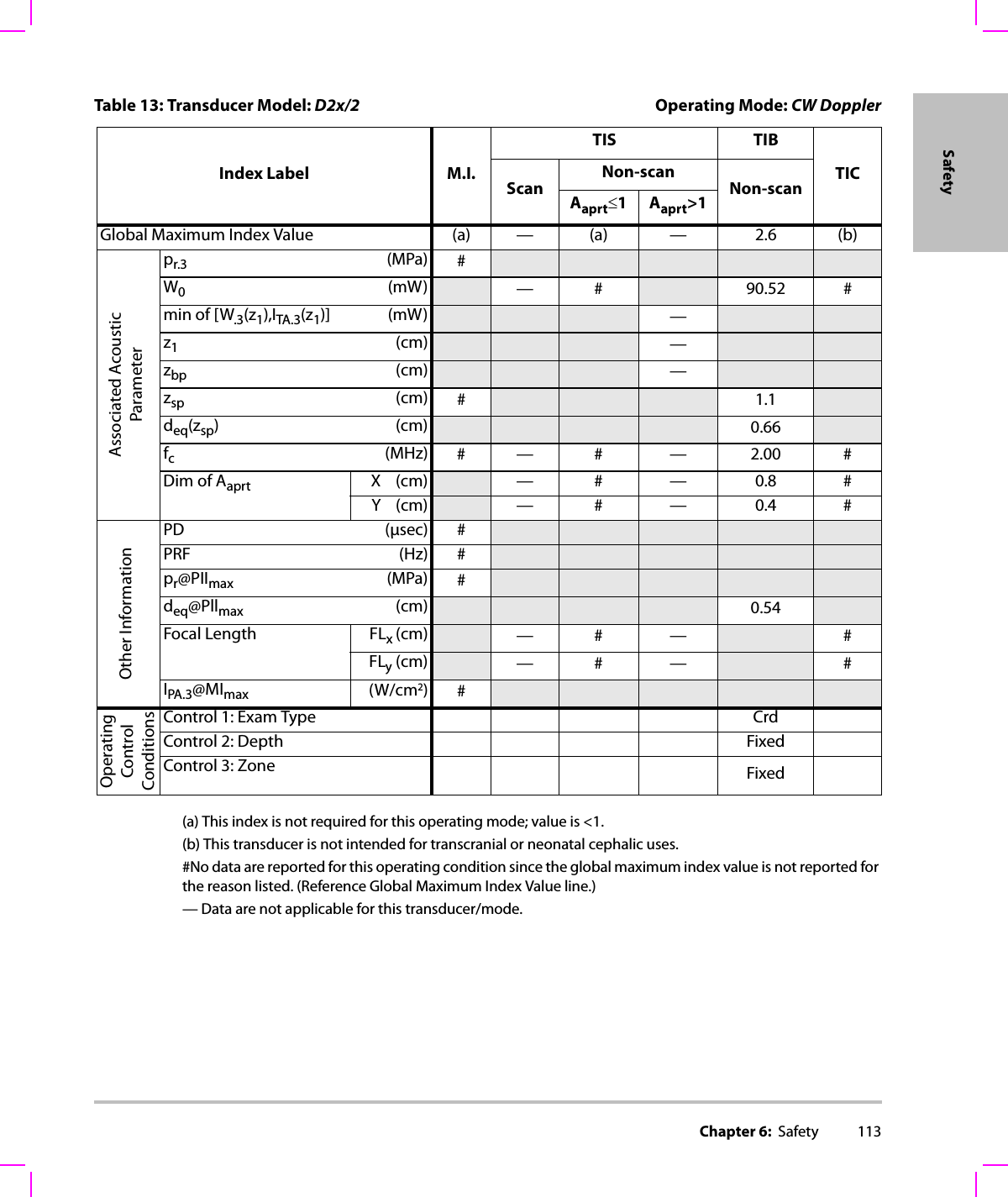 Chapter 6:  Safety 113Safety(a) This index is not required for this operating mode; value is &lt;1.(b) This transducer is not intended for transcranial or neonatal cephalic uses.#No data are reported for this operating condition since the global maximum index value is not reported for the reason listed. (Reference Global Maximum Index Value line.)— Data are not applicable for this transducer/mode.Table 13: Transducer Model: D2x/2 Operating Mode: CW DopplerIndex Label M.I.TIS TIBTICScanNon-scanNon-scanAaprt≤1Aaprt&gt;1Global Maximum Index Value (a) — (a) — 2.6 (b)Associated AcousticParameterpr.3 (MPa) #W0(mW) —# 90.52 #min of [W.3(z1),ITA.3(z1)] (mW) —z1(cm) —zbp (cm) —zsp (cm) #1.1deq(zsp)(cm) 0.66fc(MHz) #— # — 2.00 #Dim of Aaprt X(cm) —# — 0.8 #Y(cm) —# — 0.4 #Other InformationPD (μsec) #PRF (Hz) #pr@PIImax (MPa) #deq@Pllmax (cm) 0.54Focal Length FLx (cm) —# — #FLy (cm) —# — #IPA.3@MImax (W/cm2)#OperatingControl ConditionsControl 1: Exam Type CrdControl 2: Depth FixedControl 3: Zone Fixed