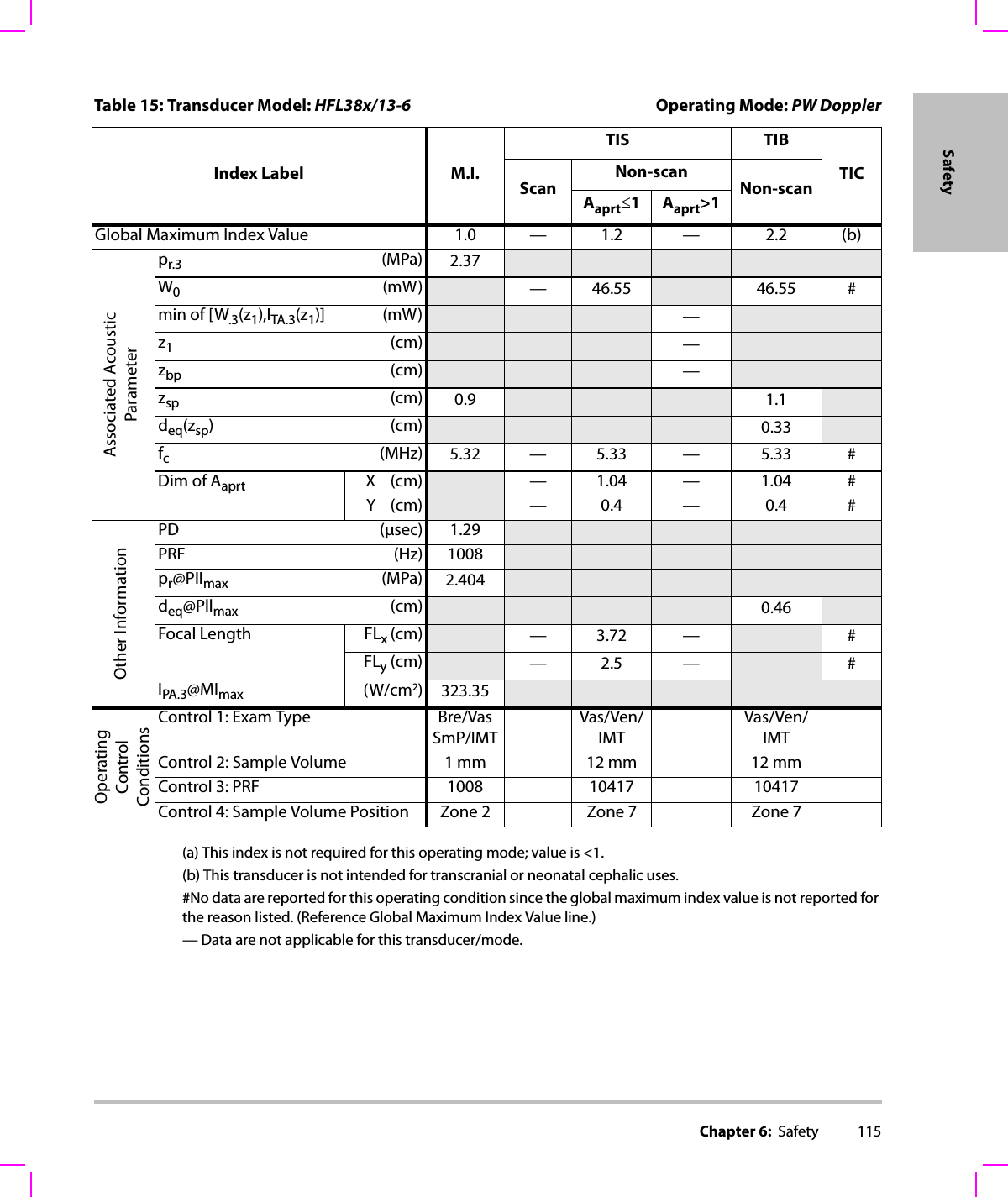 Chapter 6:  Safety 115Safety(a) This index is not required for this operating mode; value is &lt;1.(b) This transducer is not intended for transcranial or neonatal cephalic uses.#No data are reported for this operating condition since the global maximum index value is not reported for the reason listed. (Reference Global Maximum Index Value line.)— Data are not applicable for this transducer/mode.Table 15: Transducer Model: HFL38x/13-6 Operating Mode: PW DopplerIndex Label M.I.TIS TIBTICScanNon-scanNon-scanAaprt≤1Aaprt&gt;1Global Maximum Index Value 1.0 — 1.2 — 2.2 (b)Associated AcousticParameterpr.3 (MPa) 2.37W0(mW) — 46.55 46.55 #min of [W.3(z1),ITA.3(z1)] (mW) —z1(cm) —zbp (cm) —zsp (cm) 0.9 1.1deq(zsp)(cm) 0.33fc(MHz) 5.32 — 5.33 — 5.33 #Dim of Aaprt X(cm) —1.04 — 1.04 #Y(cm) — 0.4 — 0.4 #Other InformationPD (μsec) 1.29PRF (Hz) 1008pr@PIImax (MPa) 2.404deq@Pllmax (cm) 0.46Focal Length FLx (cm) —3.72 — #FLy (cm) —2.5 — #IPA.3@MImax (W/cm2)323.35OperatingControl ConditionsControl 1: Exam Type Bre/VasSmP/IMTVas/Ven/IMTVas/Ven/IMTControl 2: Sample Volume 1 mm 12 mm 12 mmControl 3: PRF 1008 10417 10417Control 4: Sample Volume Position Zone 2 Zone 7 Zone 7