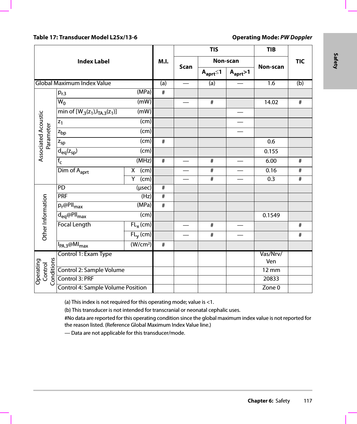 Chapter 6:  Safety 117Safety(a) This index is not required for this operating mode; value is &lt;1.(b) This transducer is not intended for transcranial or neonatal cephalic uses.#No data are reported for this operating condition since the global maximum index value is not reported for the reason listed. (Reference Global Maximum Index Value line.)— Data are not applicable for this transducer/mode.Table 17: Transducer Model L25x/13-6 Operating Mode: PW DopplerIndex Label M.I.TIS TIBTICScanNon-scanNon-scanAaprt≤1Aaprt&gt;1Global Maximum Index Value (a) — (a) — 1.6 (b)Associated AcousticParameterpr.3 (MPa) #W0(mW) —# 14.02 #min of [W.3(z1),ITA.3(z1)] (mW) —z1(cm) —zbp (cm) —zsp (cm) #0.6deq(zsp)(cm) 0.155fc(MHz) #— # — 6.00 #Dim of Aaprt X(cm) —# — 0.16#Y(cm) —# — 0.3 #Other InformationPD (μsec) #PRF (Hz) #pr@PIImax (MPa) #deq@Pllmax (cm) 0.1549Focal Length FLx (cm) —# — #FLy (cm) —# — #IPA.3@MImax (W/cm2)#OperatingControl ConditionsControl 1: Exam Type Vas/Nrv/VenControl 2: Sample Volume 12 mmControl 3: PRF 20833Control 4: Sample Volume Position Zone 0