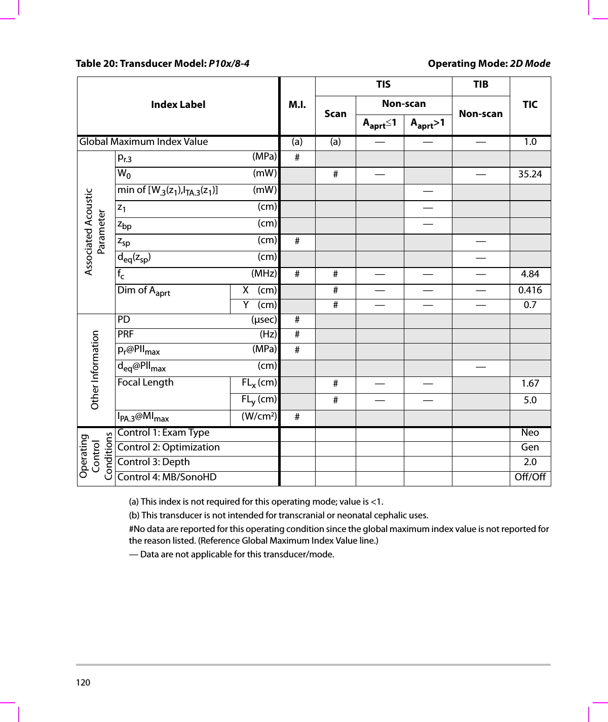 120  (a) This index is not required for this operating mode; value is &lt;1.(b) This transducer is not intended for transcranial or neonatal cephalic uses.#No data are reported for this operating condition since the global maximum index value is not reported for the reason listed. (Reference Global Maximum Index Value line.)— Data are not applicable for this transducer/mode.Table 20: Transducer Model: P10x/8-4 Operating Mode: 2D ModeIndex Label M.I.TIS TIBTICScanNon-scanNon-scanAaprt≤1Aaprt&gt;1Global Maximum Index Value (a) (a) — — — 1.0Associated AcousticParameterpr.3 (MPa) #W0(mW) #— —35.24min of [W.3(z1),ITA.3(z1)] (mW) —z1(cm) —zbp (cm) —zsp (cm) #—deq(zsp)(cm) —fc(MHz) ## — — — 4.84Dim of Aaprt X(cm) # — — — 0.416Y(cm) #—— —0.7Other InformationPD (μsec) #PRF (Hz) #pr@PIImax (MPa) #deq@Pllmax (cm) —Focal Length FLx (cm) #—— 1.67FLy (cm) #—— 5.0IPA.3@MImax (W/cm2)#OperatingControl ConditionsControl 1: Exam Type NeoControl 2: Optimization GenControl 3: Depth 2.0Control 4: MB/SonoHD Off/Off