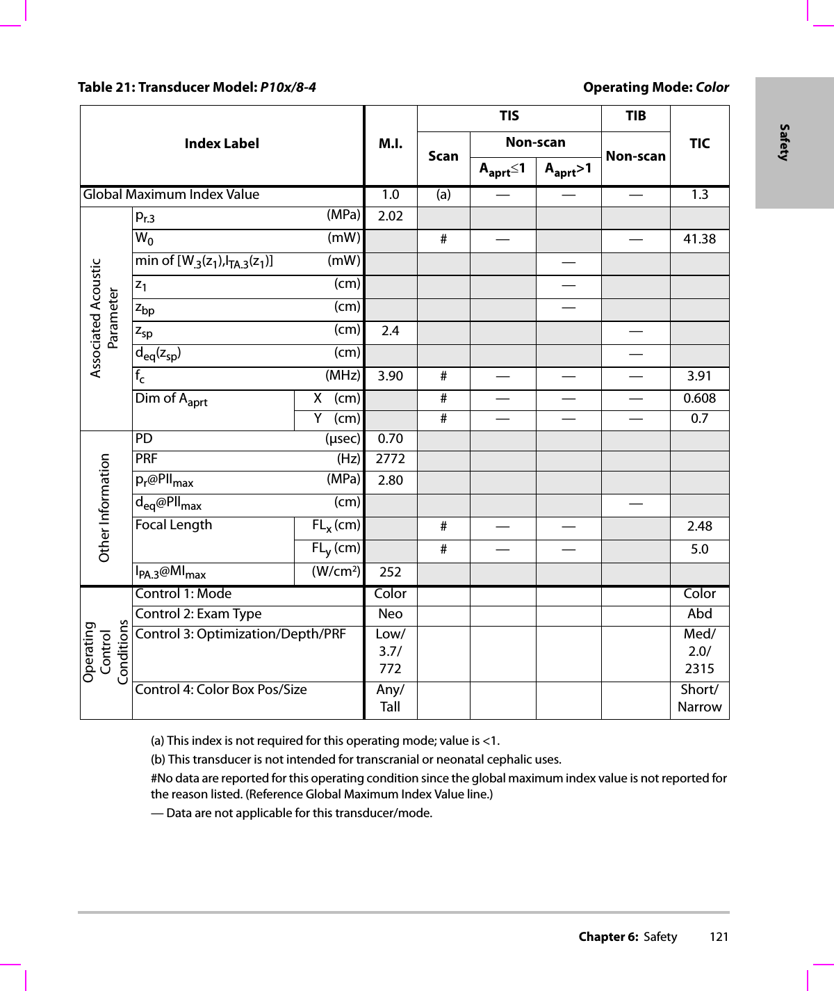 Chapter 6:  Safety 121Safety(a) This index is not required for this operating mode; value is &lt;1.(b) This transducer is not intended for transcranial or neonatal cephalic uses.#No data are reported for this operating condition since the global maximum index value is not reported for the reason listed. (Reference Global Maximum Index Value line.)— Data are not applicable for this transducer/mode.Table 21: Transducer Model: P10x/8-4 Operating Mode: ColorIndex Label M.I.TIS TIBTICScanNon-scanNon-scanAaprt≤1Aaprt&gt;1Global Maximum Index Value 1.0 (a) — — — 1.3Associated AcousticParameterpr.3 (MPa) 2.02W0(mW) #— — 41.38min of [W.3(z1),ITA.3(z1)] (mW) —z1(cm) —zbp (cm) —zsp (cm) 2.4 —deq(zsp)(cm) —fc(MHz) 3.90 # — — — 3.91Dim of Aaprt X(cm) #— — —0.608Y(cm) #— — —0.7Other InformationPD (μsec) 0.70PRF (Hz) 2772pr@PIImax (MPa) 2.80deq@Pllmax (cm) —Focal Length FLx (cm) #— — 2.48FLy (cm) #— — 5.0IPA.3@MImax (W/cm2)252OperatingControl ConditionsControl 1: Mode Color ColorControl 2: Exam Type Neo AbdControl 3: Optimization/Depth/PRF Low/3.7/772Med/2.0/2315Control 4: Color Box Pos/Size Any/TallShort/Narrow