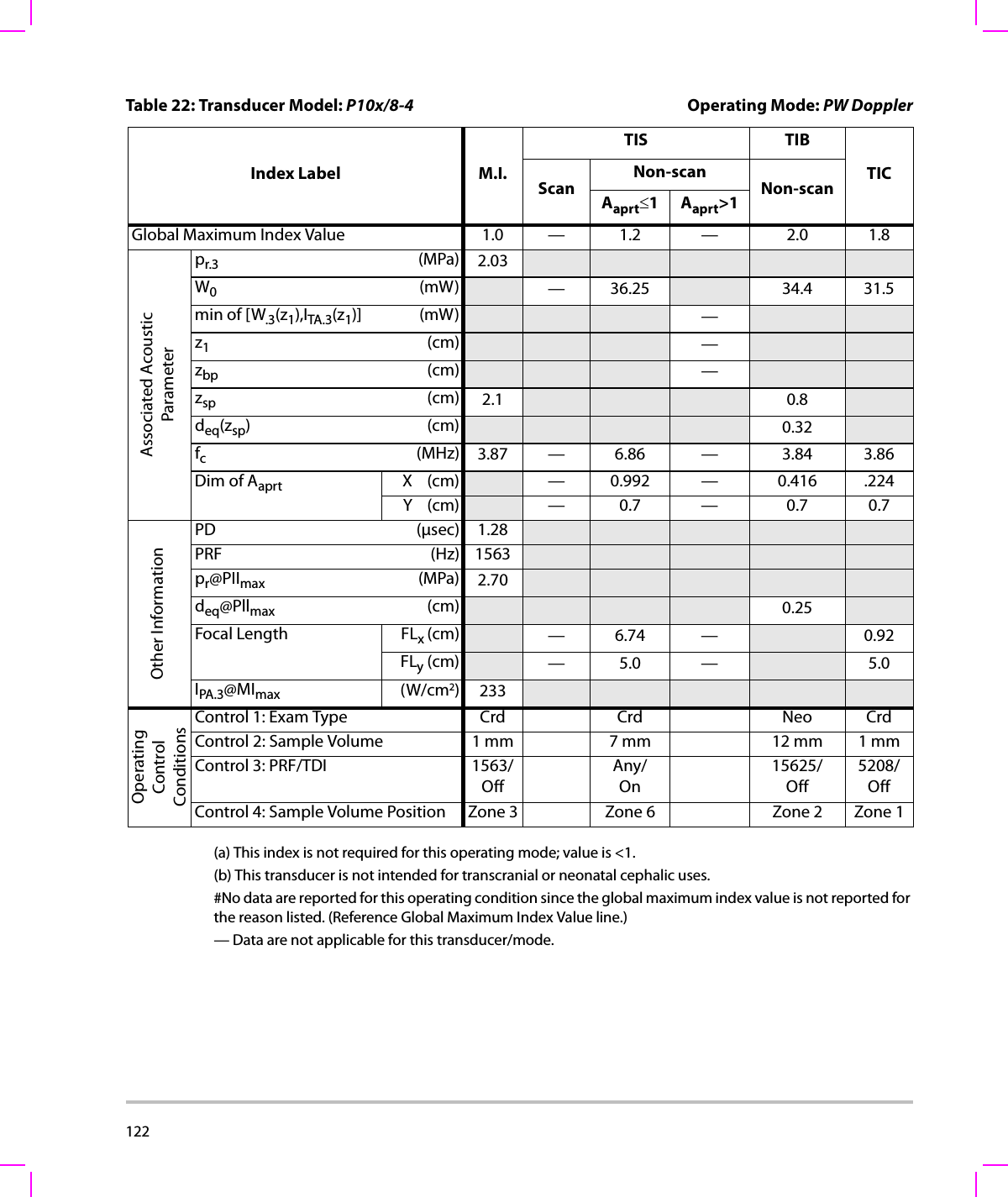 122  (a) This index is not required for this operating mode; value is &lt;1.(b) This transducer is not intended for transcranial or neonatal cephalic uses.#No data are reported for this operating condition since the global maximum index value is not reported for the reason listed. (Reference Global Maximum Index Value line.)— Data are not applicable for this transducer/mode.Table 22: Transducer Model: P10x/8-4 Operating Mode: PW DopplerIndex Label M.I.TIS TIBTICScanNon-scanNon-scanAaprt≤1Aaprt&gt;1Global Maximum Index Value 1.0 — 1.2 — 2.0 1.8Associated AcousticParameterpr.3 (MPa) 2.03W0(mW) — 36.25 34.4 31.5min of [W.3(z1),ITA.3(z1)] (mW) —z1(cm) —zbp (cm) —zsp (cm) 2.1 0.8deq(zsp)(cm) 0.32fc(MHz) 3.87 — 6.86 — 3.84 3.86Dim of Aaprt X(cm) — 0.992 — 0.416 .224Y(cm) — 0.7 — 0.7 0.7Other InformationPD (μsec) 1.28PRF (Hz) 1563pr@PIImax (MPa) 2.70deq@Pllmax (cm) 0.25Focal Length FLx (cm) —6.74 — 0.92FLy (cm) —5.0 — 5.0IPA.3@MImax (W/cm2)233OperatingControl ConditionsControl 1: Exam Type Crd Crd Neo CrdControl 2: Sample Volume 1 mm 7 mm 12 mm 1 mmControl 3: PRF/TDI 1563/OffAny/On15625/Off5208/OffControl 4: Sample Volume Position Zone 3 Zone 6 Zone 2 Zone 1