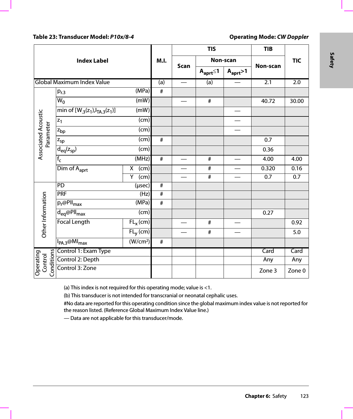 Chapter 6:  Safety 123Safety(a) This index is not required for this operating mode; value is &lt;1.(b) This transducer is not intended for transcranial or neonatal cephalic uses.#No data are reported for this operating condition since the global maximum index value is not reported for the reason listed. (Reference Global Maximum Index Value line.)— Data are not applicable for this transducer/mode.Table 23: Transducer Model: P10x/8-4 Operating Mode: CW DopplerIndex Label M.I.TIS TIBTICScanNon-scanNon-scanAaprt≤1Aaprt&gt;1Global Maximum Index Value (a) — (a) — 2.1 2.0Associated AcousticParameterpr.3 (MPa) #W0(mW) —# 40.72 30.00min of [W.3(z1),ITA.3(z1)] (mW) —z1(cm) —zbp (cm) —zsp (cm) #0.7deq(zsp)(cm) 0.36fc(MHz) # — # — 4.00 4.00Dim of Aaprt X(cm) — # — 0.320 0.16Y(cm) —# — 0.70.7Other InformationPD (μsec) #PRF (Hz) #pr@PIImax (MPa) #deq@Pllmax (cm) 0.27Focal Length FLx (cm) —# — 0.92FLy (cm) —# — 5.0IPA.3@MImax (W/cm2)#OperatingControl ConditionsControl 1: Exam Type Card CardControl 2: Depth Any AnyControl 3: Zone Zone 3 Zone 0