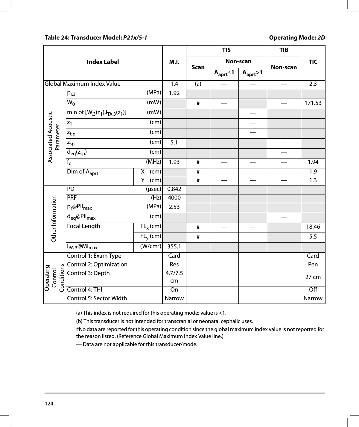 124  (a) This index is not required for this operating mode; value is &lt;1.(b) This transducer is not intended for transcranial or neonatal cephalic uses.#No data are reported for this operating condition since the global maximum index value is not reported for the reason listed. (Reference Global Maximum Index Value line.)— Data are not applicable for this transducer/mode.Table 24: Transducer Model: P21x/5-1 Operating Mode: 2DIndex Label M.I.TIS TIBTICScanNon-scanNon-scanAaprt≤1Aaprt&gt;1Global Maximum Index Value 1.4 (a) — — — 2.3Associated AcousticParameterpr.3 (MPa) 1.92W0(mW) #— —171.53min of [W.3(z1),ITA.3(z1)] (mW) —z1(cm) —zbp (cm) —zsp (cm) 5.1 —deq(zsp)(cm) —fc(MHz) 1.93 # — — — 1.94Dim of Aaprt X(cm) #—— —1.9Y(cm) #—— —1.3Other InformationPD (μsec) 0.842PRF (Hz) 4000pr@PIImax (MPa) 2.53deq@Pllmax (cm) —Focal Length FLx (cm) #—— 18.46FLy (cm) #—— 5.5IPA.3@MImax (W/cm2)355.1OperatingControl ConditionsControl 1: Exam Type Card CardControl 2: Optimization Res PenControl 3: Depth 4.7/7.5 cm 27 cmControl 4: THI On OffControl 5: Sector Width Narrow Narrow