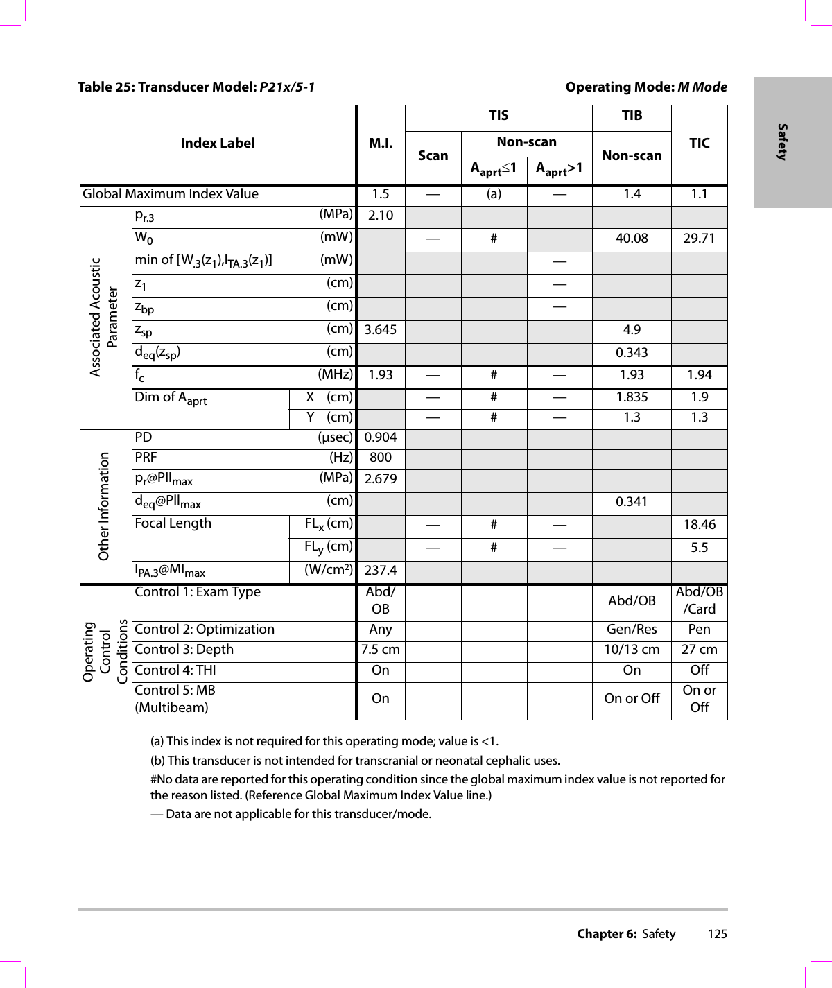 Chapter 6:  Safety 125Safety(a) This index is not required for this operating mode; value is &lt;1.(b) This transducer is not intended for transcranial or neonatal cephalic uses.#No data are reported for this operating condition since the global maximum index value is not reported for the reason listed. (Reference Global Maximum Index Value line.)— Data are not applicable for this transducer/mode.Table 25: Transducer Model: P21x/5-1 Operating Mode: MModeIndex Label M.I.TIS TIBTICScanNon-scanNon-scanAaprt≤1Aaprt&gt;1Global Maximum Index Value 1.5 — (a) — 1.4 1.1Associated AcousticParameterpr.3 (MPa) 2.10W0(mW) —# 40.08 29.71min of [W.3(z1),ITA.3(z1)] (mW) —z1(cm) —zbp (cm) —zsp (cm) 3.645 4.9deq(zsp)(cm) 0.343fc(MHz) 1.93 — # — 1.93 1.94Dim of Aaprt X(cm) — # — 1.835 1.9Y(cm) —# — 1.31.3Other InformationPD (μsec) 0.904PRF (Hz) 800pr@PIImax (MPa) 2.679deq@Pllmax (cm) 0.341Focal Length FLx (cm) —# — 18.46FLy (cm) —# — 5.5IPA.3@MImax (W/cm2)237.4OperatingControl ConditionsControl 1: Exam Type Abd/OB Abd/OB Abd/OB/CardControl 2: Optimization Any Gen/Res PenControl 3: Depth 7.5 cm 10/13 cm 27 cmControl 4: THI On On OffControl 5: MB (Multibeam) On On or Off On or Off