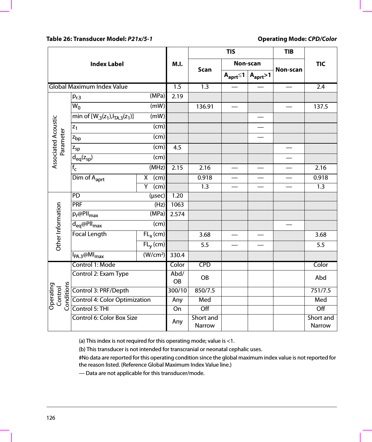 126  (a) This index is not required for this operating mode; value is &lt;1.(b) This transducer is not intended for transcranial or neonatal cephalic uses.#No data are reported for this operating condition since the global maximum index value is not reported for the reason listed. (Reference Global Maximum Index Value line.)— Data are not applicable for this transducer/mode.Table 26: Transducer Model: P21x/5-1 Operating Mode: CPD/ColorIndex Label M.I.TIS TIBTICScanNon-scanNon-scanAaprt≤1Aaprt&gt;1Global Maximum Index Value 1.5 1.3 — — — 2.4Associated AcousticParameterpr.3 (MPa) 2.19W0(mW) 136.91 — — 137.5min of [W.3(z1),ITA.3(z1)] (mW) —z1(cm) —zbp (cm) —zsp (cm) 4.5 —deq(zsp)(cm) —fc(MHz) 2.15 2.16 — — — 2.16Dim of Aaprt X(cm) 0.918 — — — 0.918Y(cm) 1.3 — — — 1.3Other InformationPD (μsec) 1.20PRF (Hz) 1063pr@PIImax (MPa) 2.574deq@Pllmax (cm) —Focal Length FLx (cm) 3.68 — — 3.68FLy (cm) 5.5 — — 5.5IPA.3@MImax (W/cm2)330.4OperatingControl ConditionsControl 1: Mode Color CPD ColorControl 2: Exam Type Abd/OB OB AbdControl 3: PRF/Depth 300/10 850/7.5 751/7.5Control 4: Color Optimization Any Med MedControl 5: THI On Off OffControl 6: Color Box Size Any Short and NarrowShort and Narrow