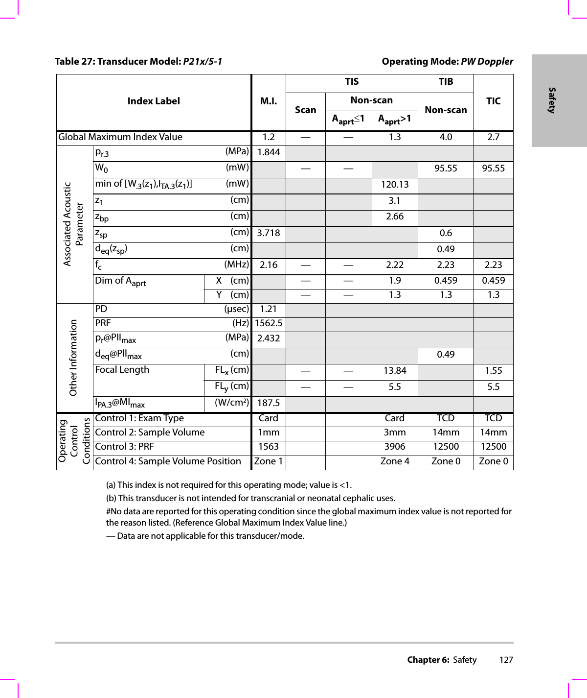 Chapter 6:  Safety 127Safety(a) This index is not required for this operating mode; value is &lt;1.(b) This transducer is not intended for transcranial or neonatal cephalic uses.#No data are reported for this operating condition since the global maximum index value is not reported for the reason listed. (Reference Global Maximum Index Value line.)— Data are not applicable for this transducer/mode.Table 27: Transducer Model: P21x/5-1 Operating Mode: PW DopplerIndex Label M.I.TIS TIBTICScanNon-scanNon-scanAaprt≤1Aaprt&gt;1Global Maximum Index Value 1.2 — — 1.3 4.0 2.7Associated AcousticParameterpr.3 (MPa) 1.844W0(mW) —— 95.55 95.55min of [W.3(z1),ITA.3(z1)] (mW) 120.13z1(cm) 3.1zbp (cm) 2.66zsp (cm) 3.718 0.6deq(zsp)(cm) 0.49fc(MHz) 2.16 — — 2.22 2.23 2.23Dim of Aaprt X(cm) — — 1.9 0.459 0.459Y(cm) — — 1.3 1.3 1.3Other InformationPD (μsec) 1.21PRF (Hz) 1562.5pr@PIImax (MPa) 2.432deq@Pllmax (cm) 0.49Focal Length FLx (cm) ——13.84 1.55FLy (cm) —— 5.5 5.5IPA.3@MImax (W/cm2)187.5OperatingControl ConditionsControl 1: Exam Type Card Card TCD TCDControl 2: Sample Volume 1mm 3mm 14mm 14mmControl 3: PRF 1563 3906 12500 12500Control 4: Sample Volume Position Zone 1 Zone 4 Zone 0 Zone 0